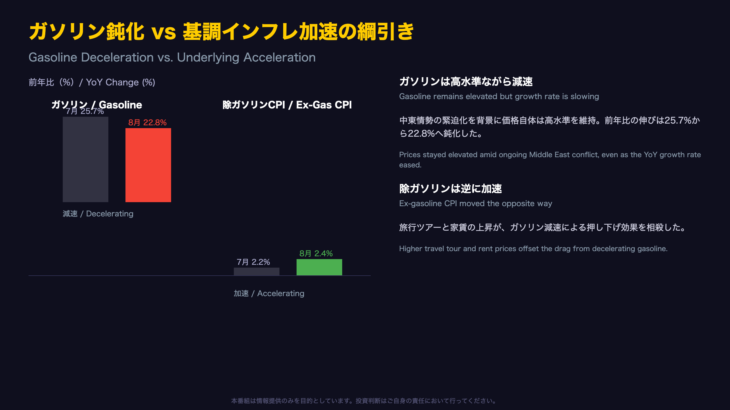 ガソリン鈍化と基調加速の綱引き
