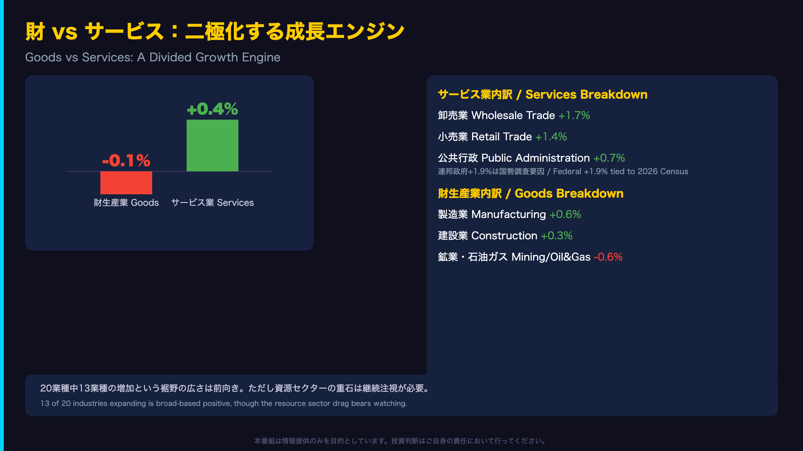 Goods vs Services：内需系サービス業が牽引、財生産業は苦戦