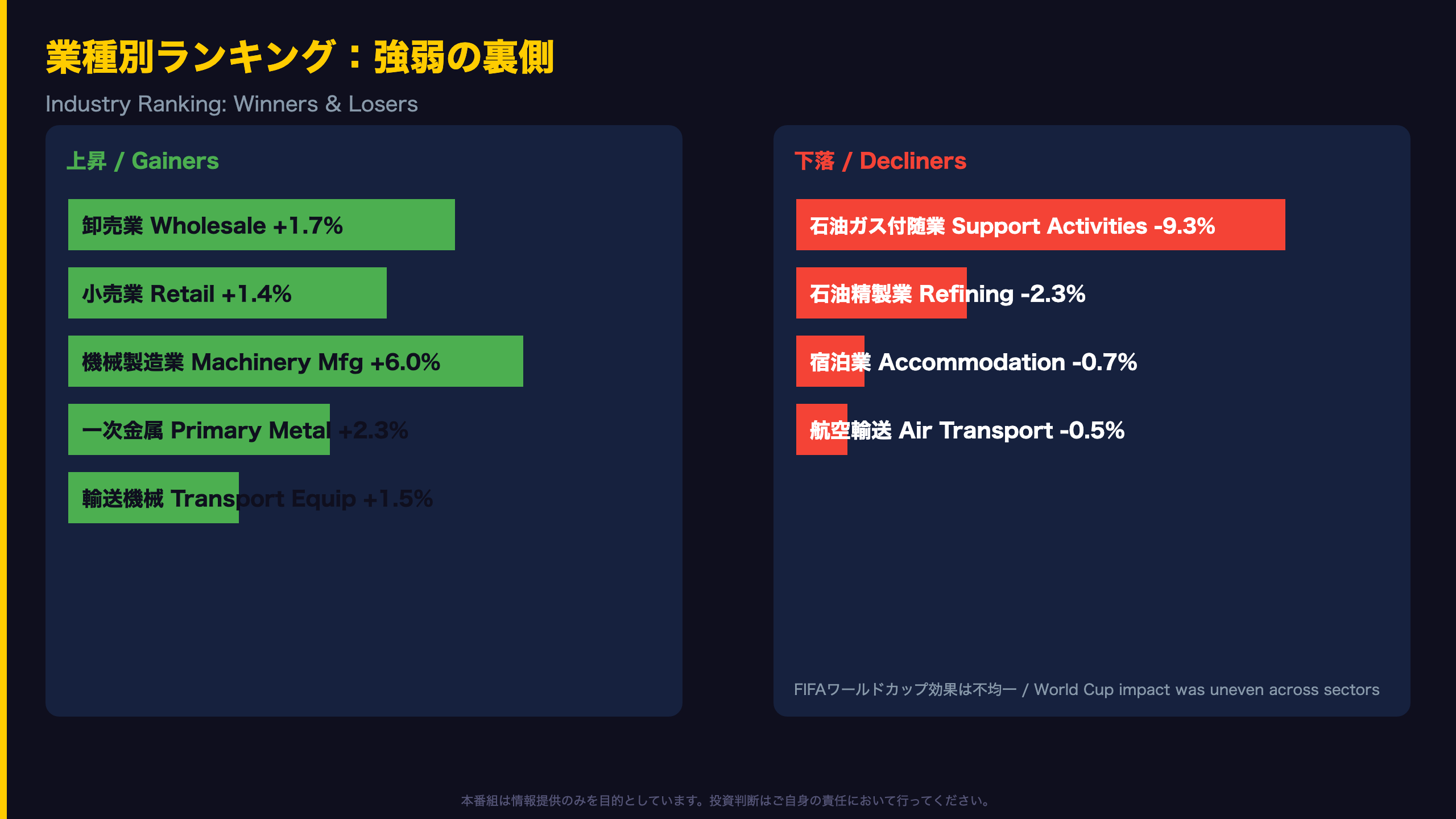 業種別ランキング：内需系が上位、資源・エネルギー関連が下位