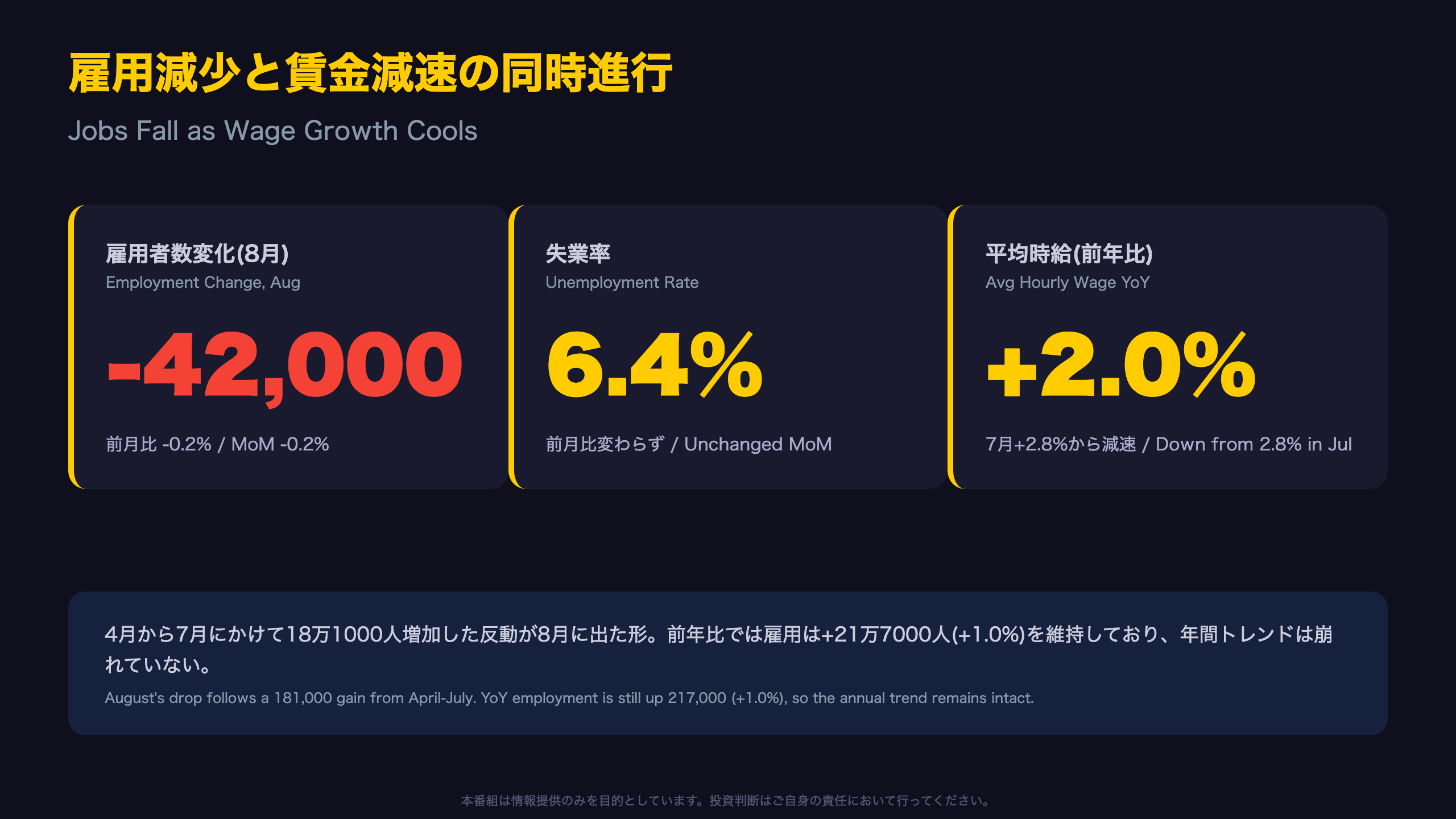 雇用減少と賃金減速の同時進行