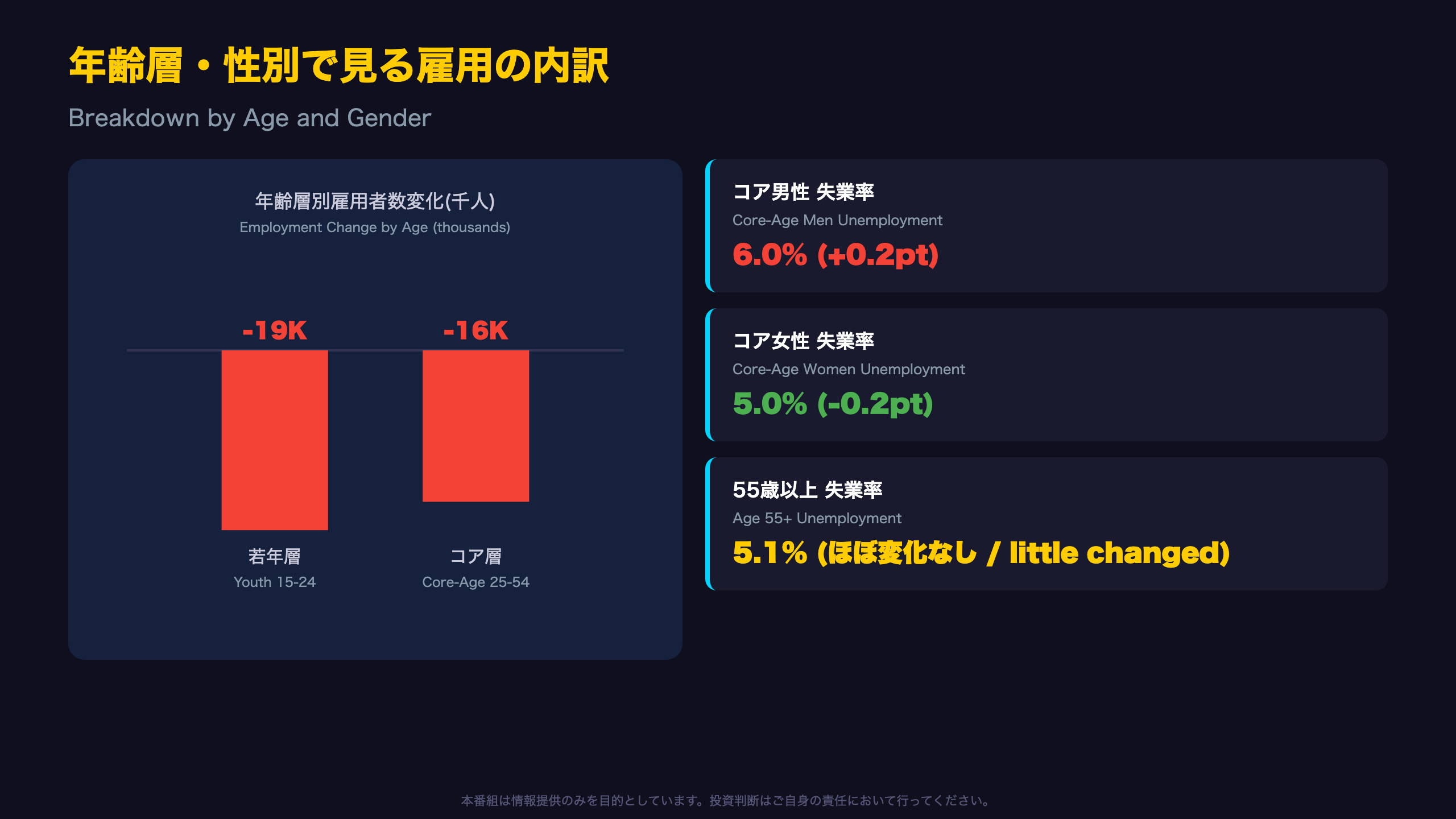 内訳の中身:若年層減少とコア男女の対照