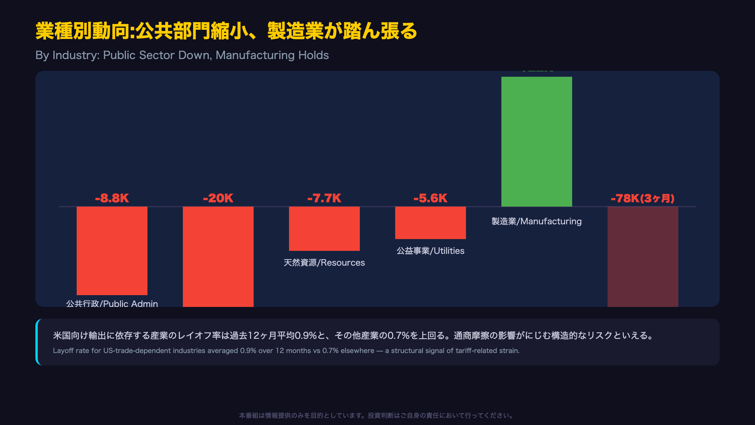 業種別動向:公共部門縮小と製造業の踏ん張り