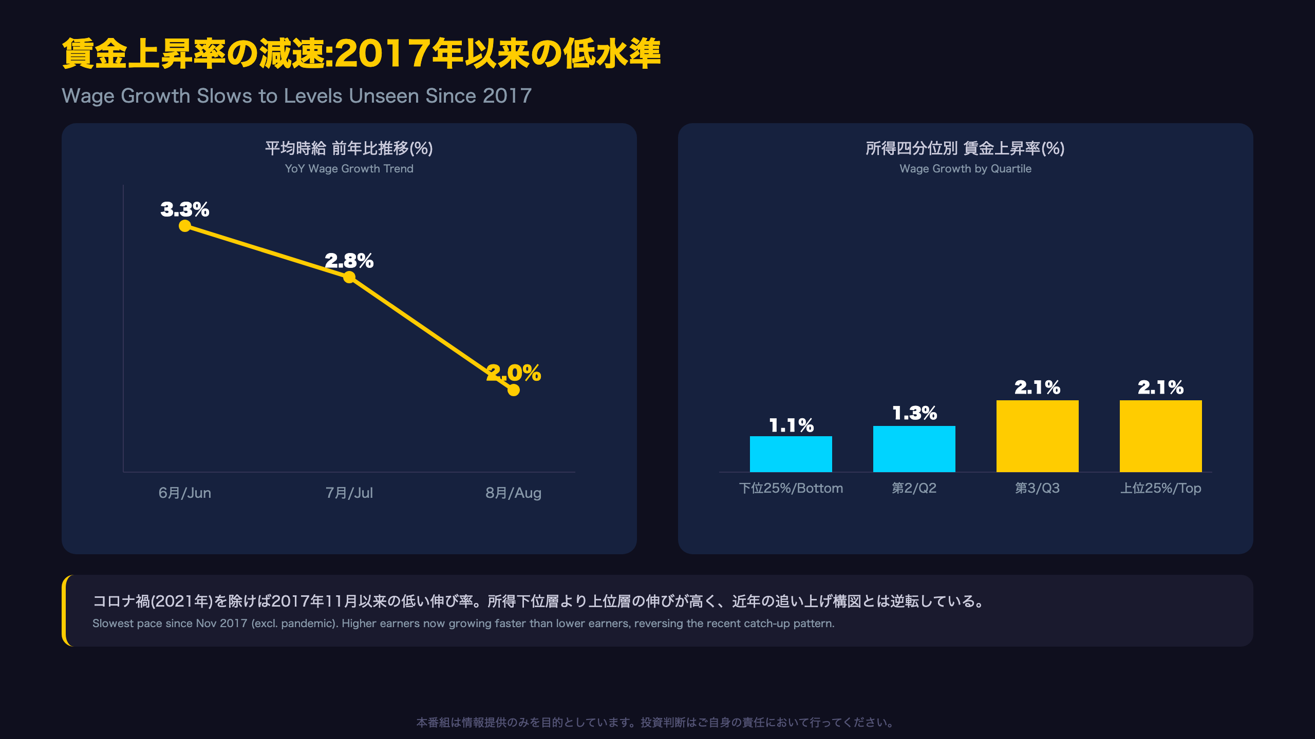 賃金上昇率の減速:2017年以来の低水準