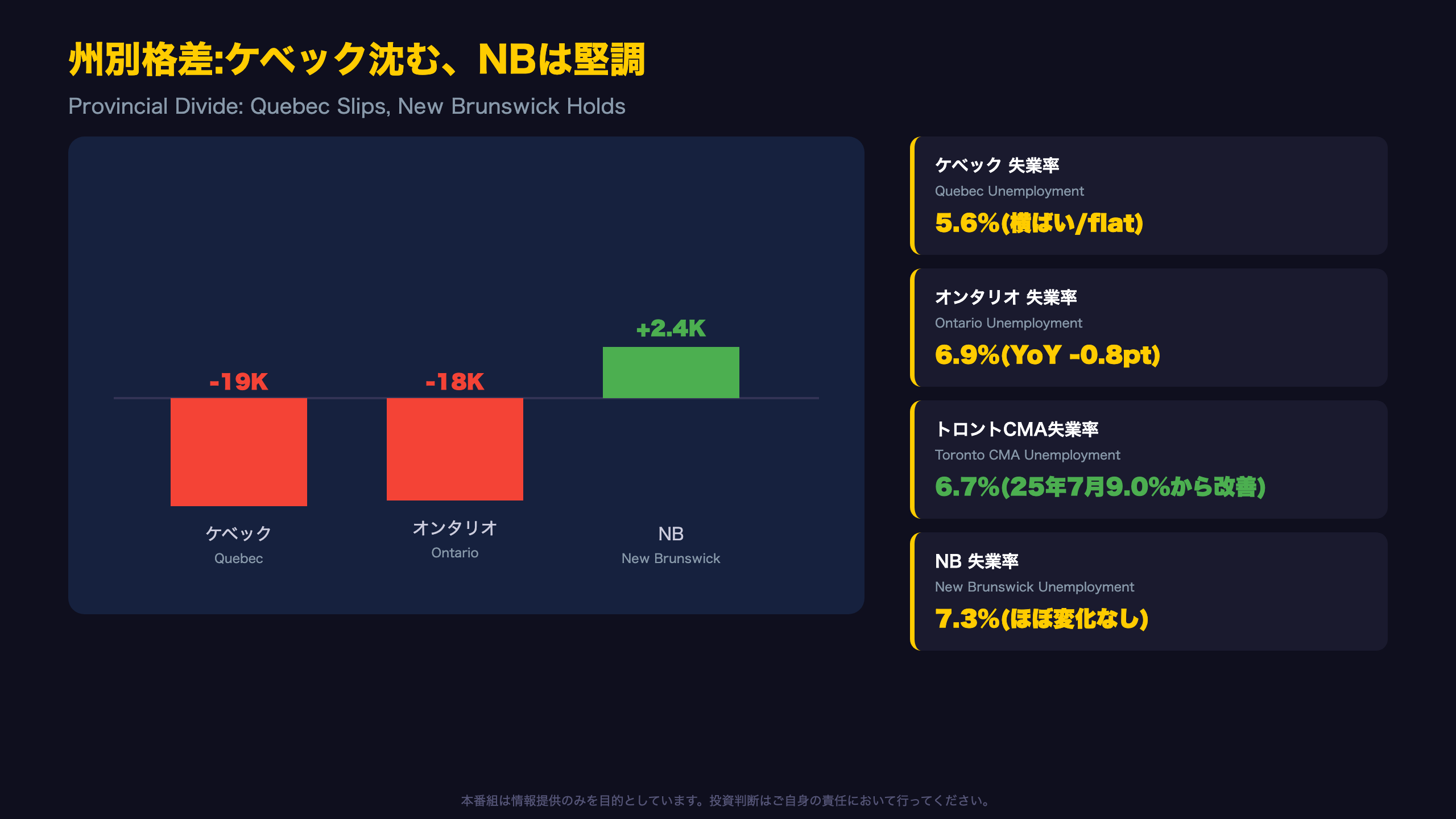 州別格差:ケベック沈む、オンタリオ反落、NB堅調