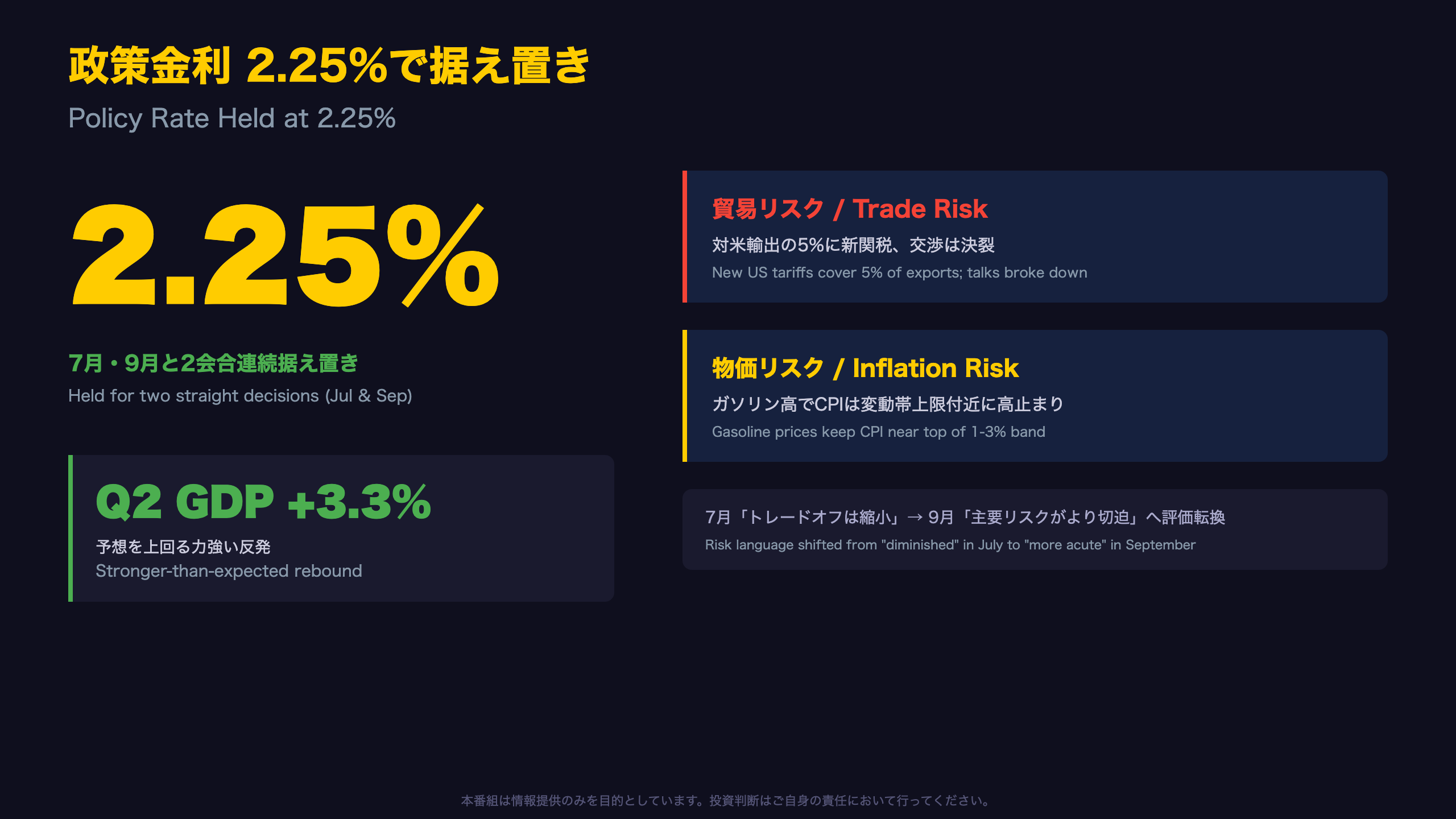 政策金利 2.25%で据え置き 強まる二正面のリスク