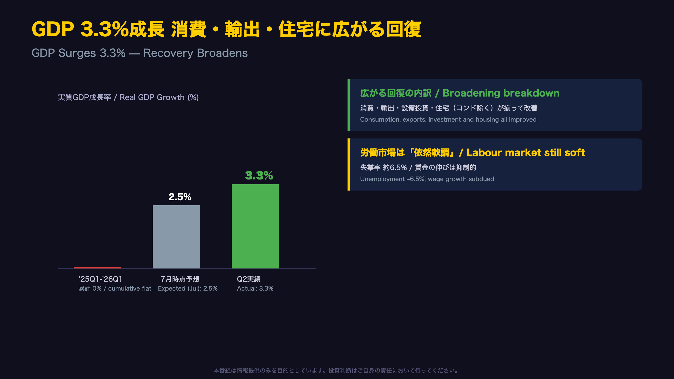 GDP 3.3%成長 消費・輸出・住宅に広がる回復