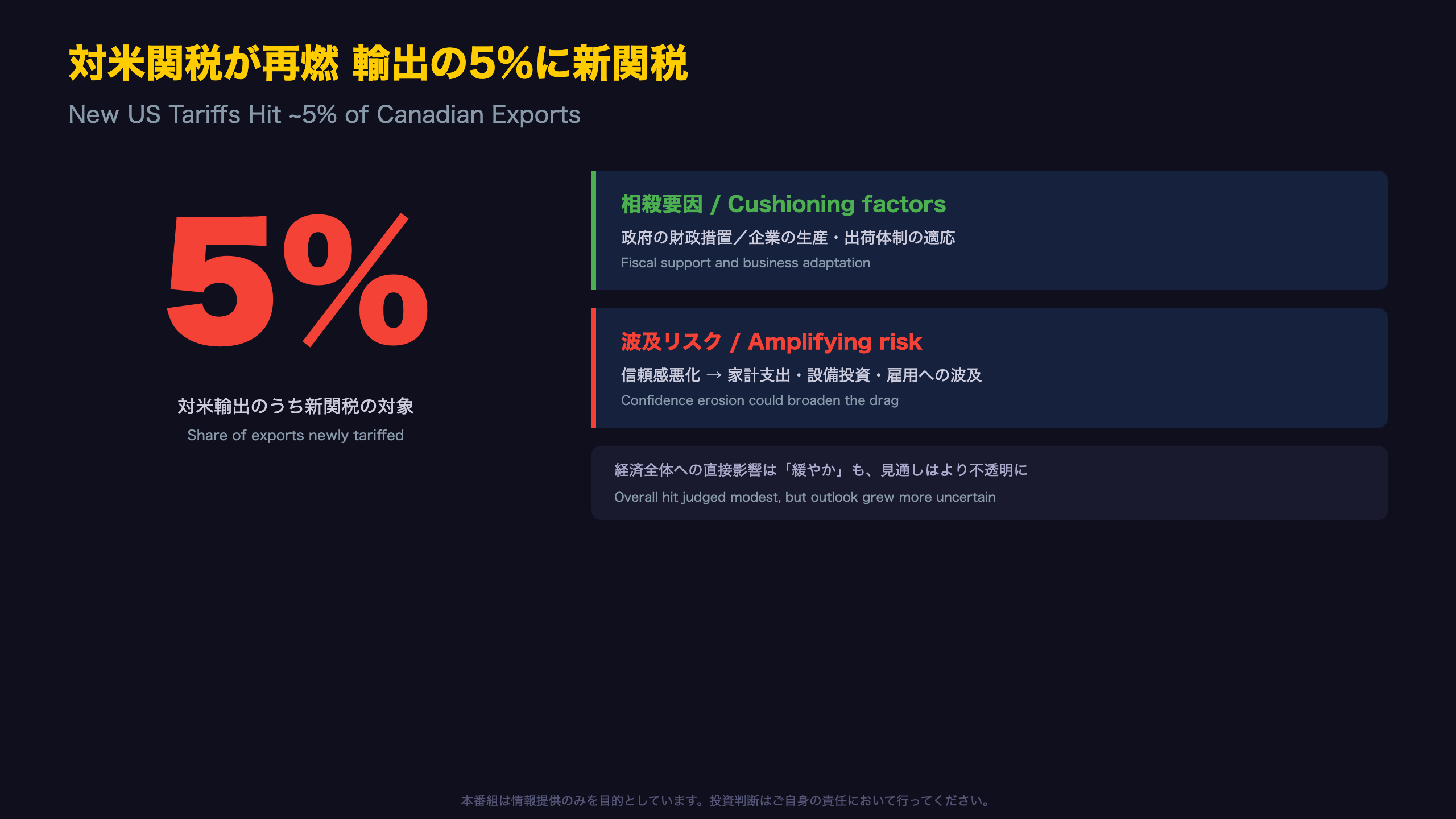 対米関税が再燃 輸出の5%に新たな関税