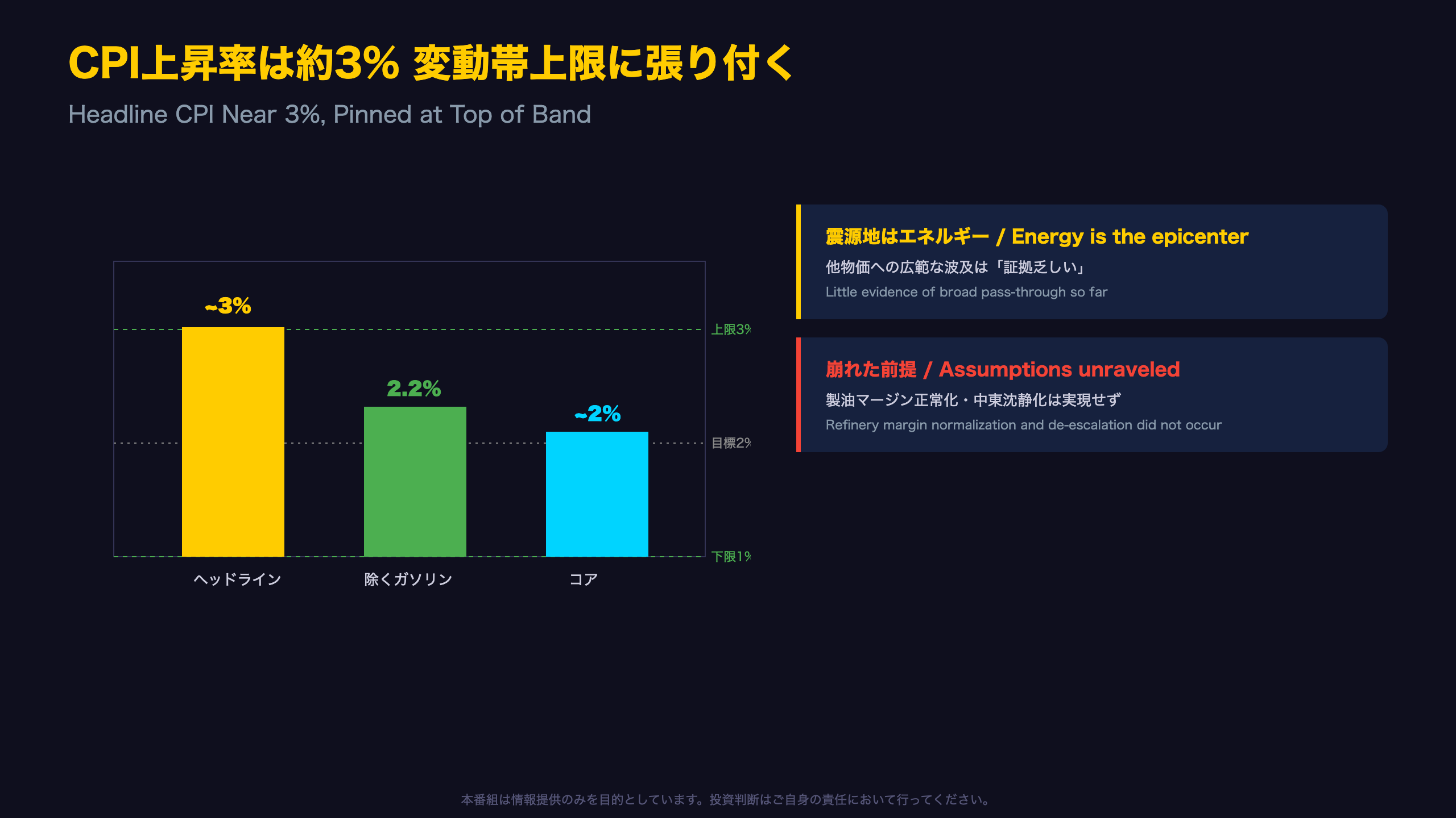 CPI上昇率は約3% 変動帯の上限に張り付く