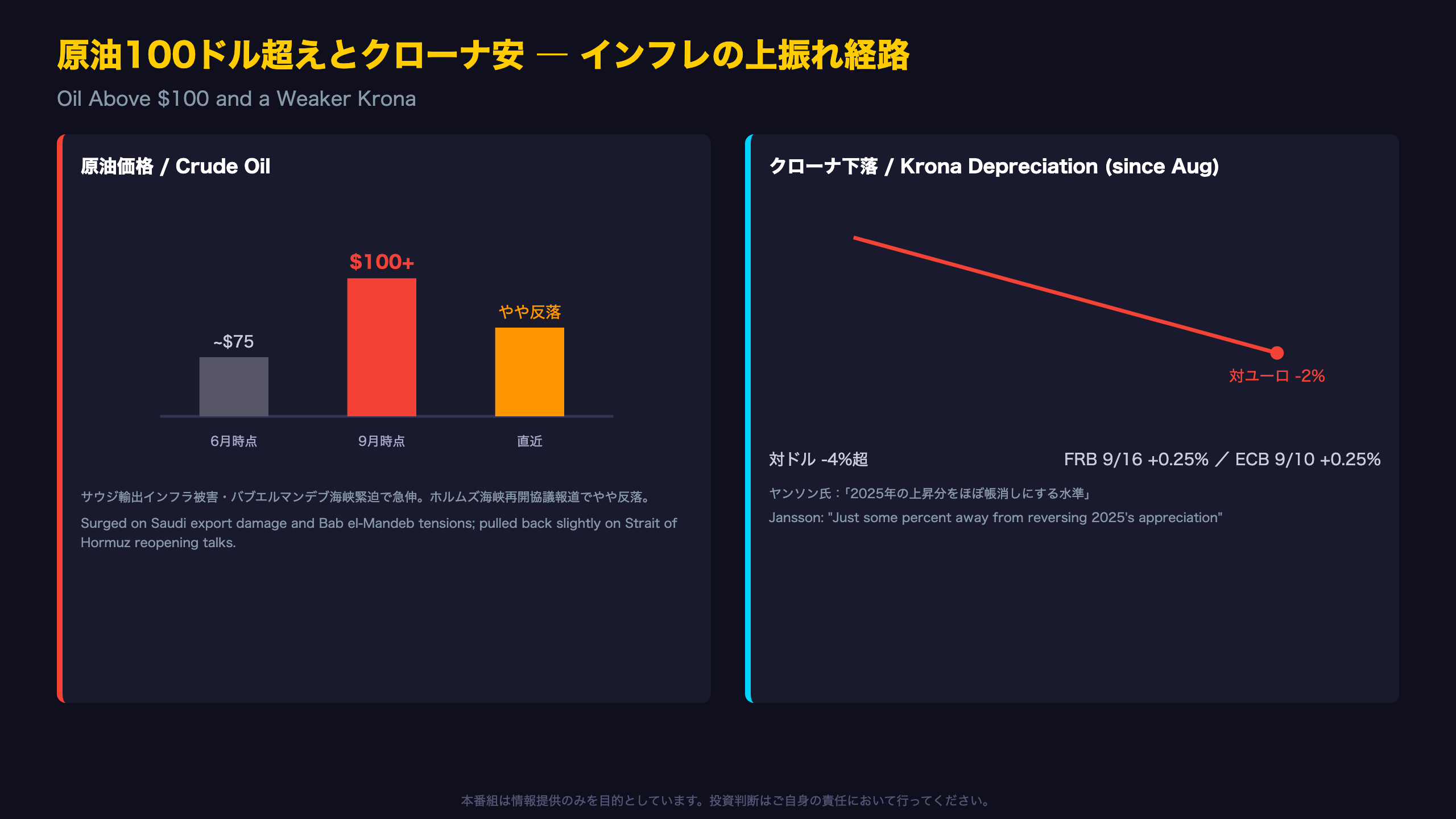 原油100ドル超えとクローナ安 ― インフレの上振れ経路