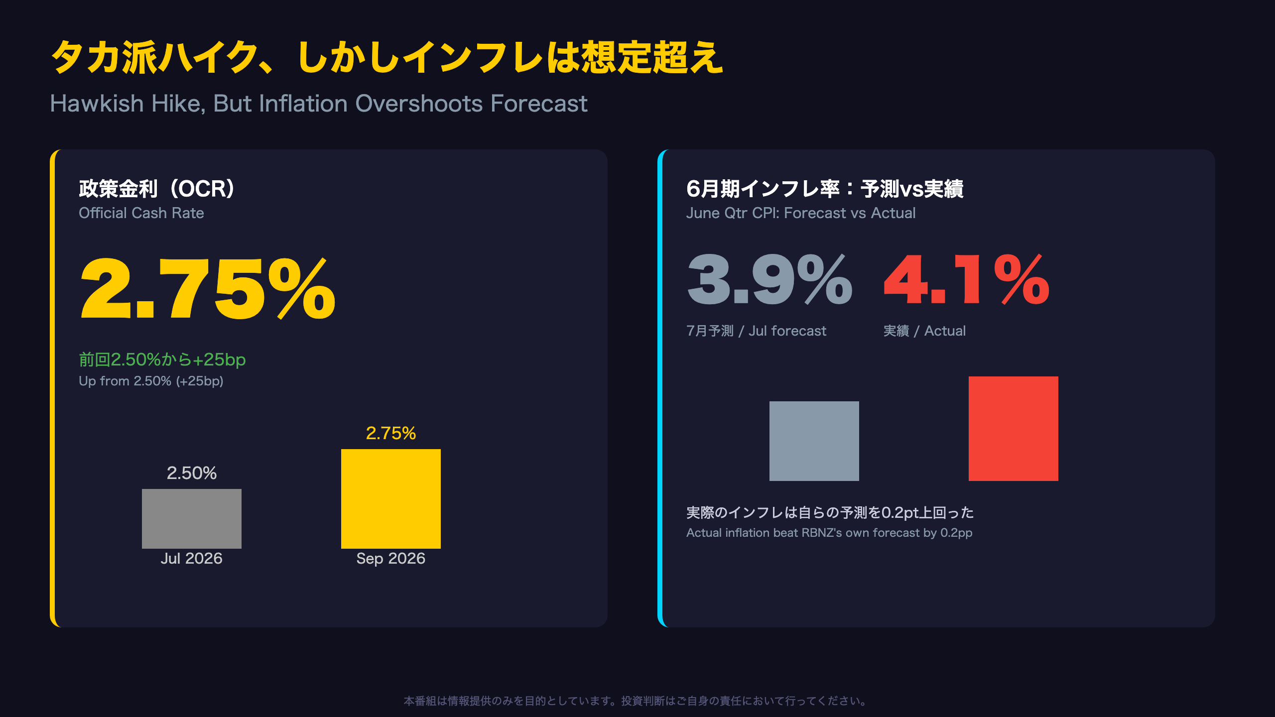 タカ派ハイク、しかしインフレは想定超え