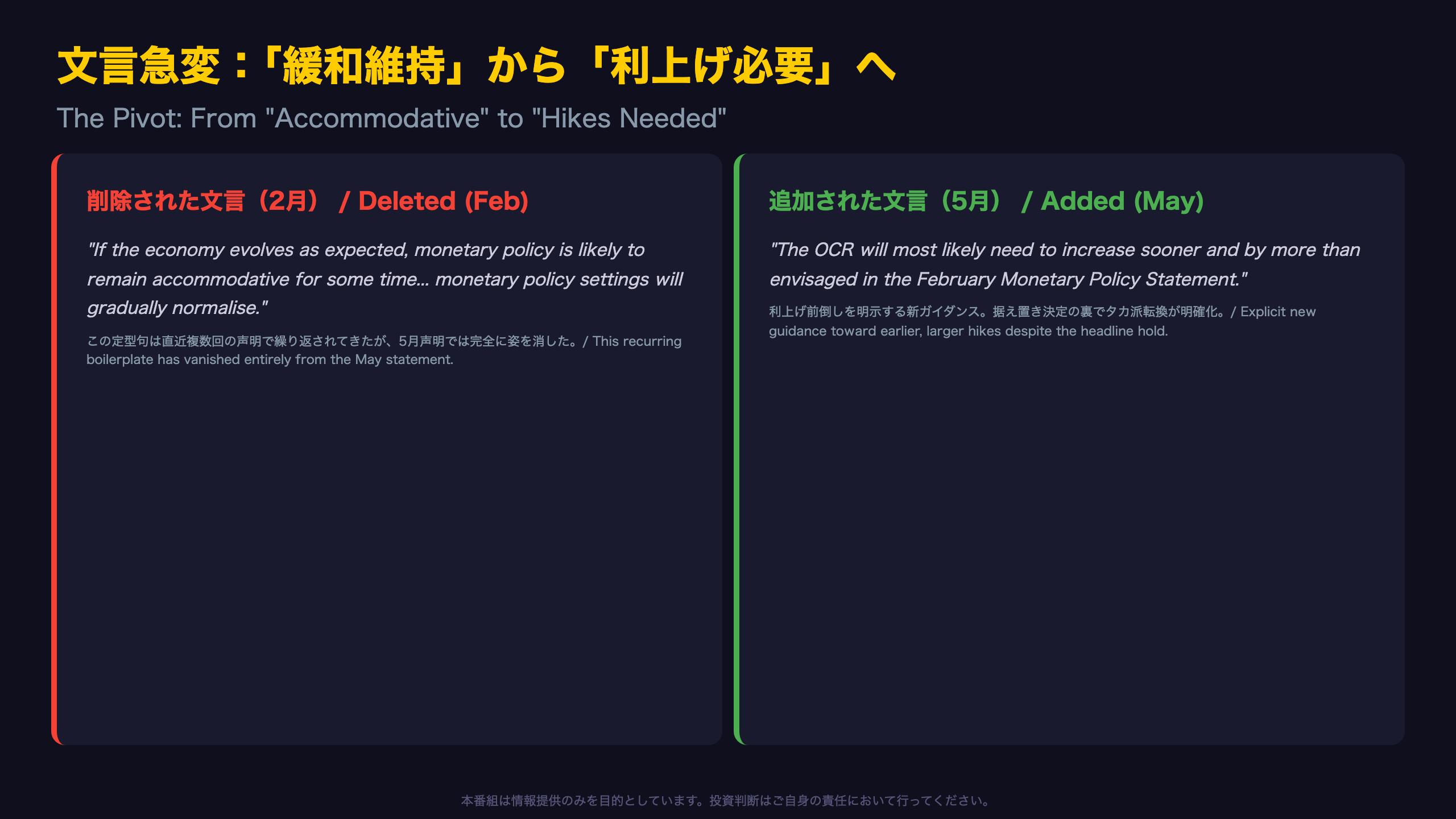 文言急変：「緩和維持」から「利上げ必要」へ