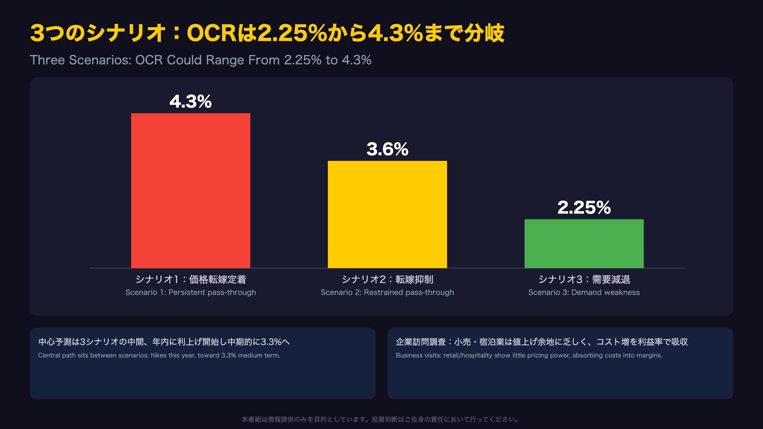 3つのシナリオ：OCRは2.25%から4.3%まで分岐