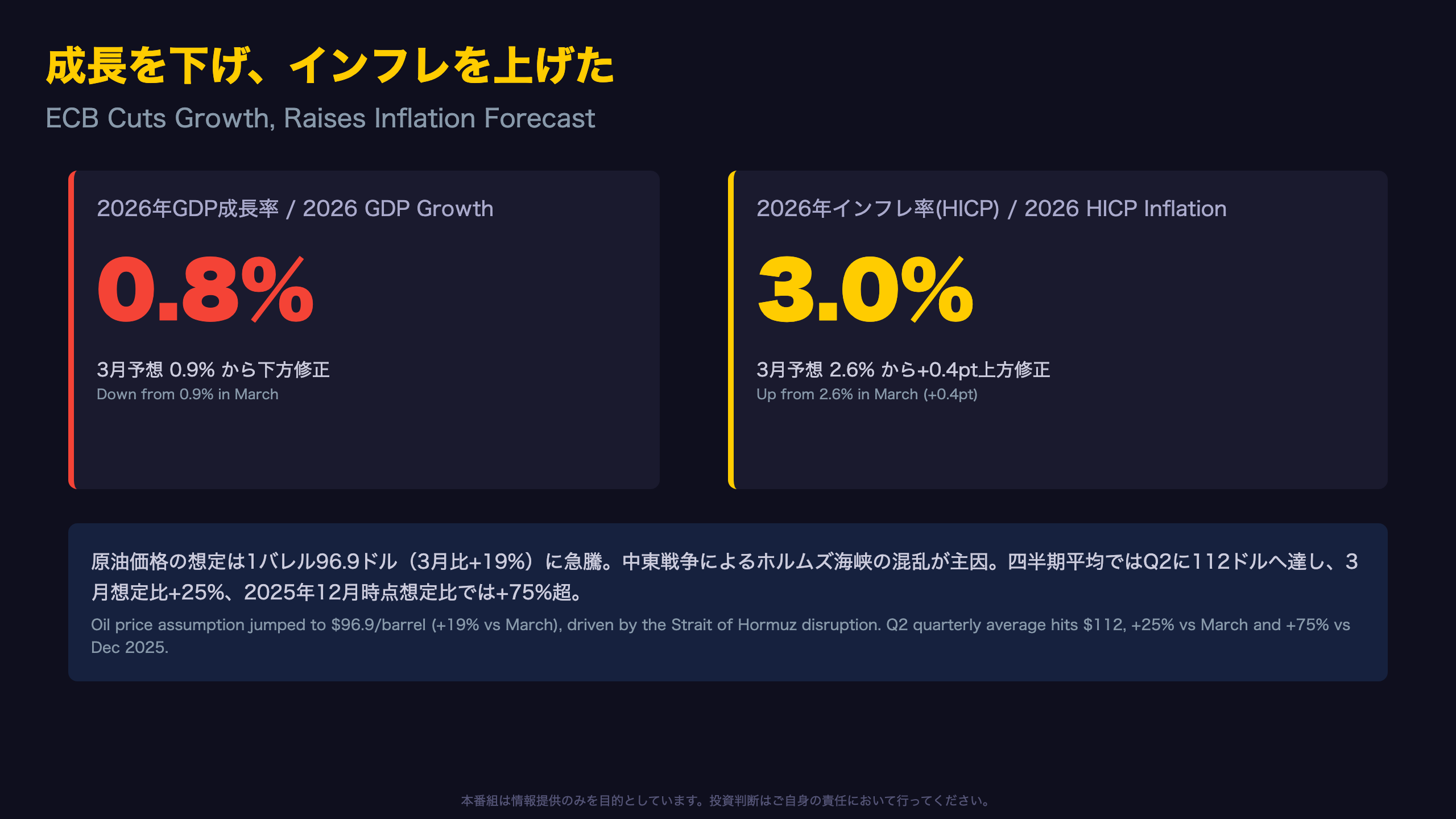 ECB - 成長下方修正×インフレ上方修正－ECBが示した数字の矛盾