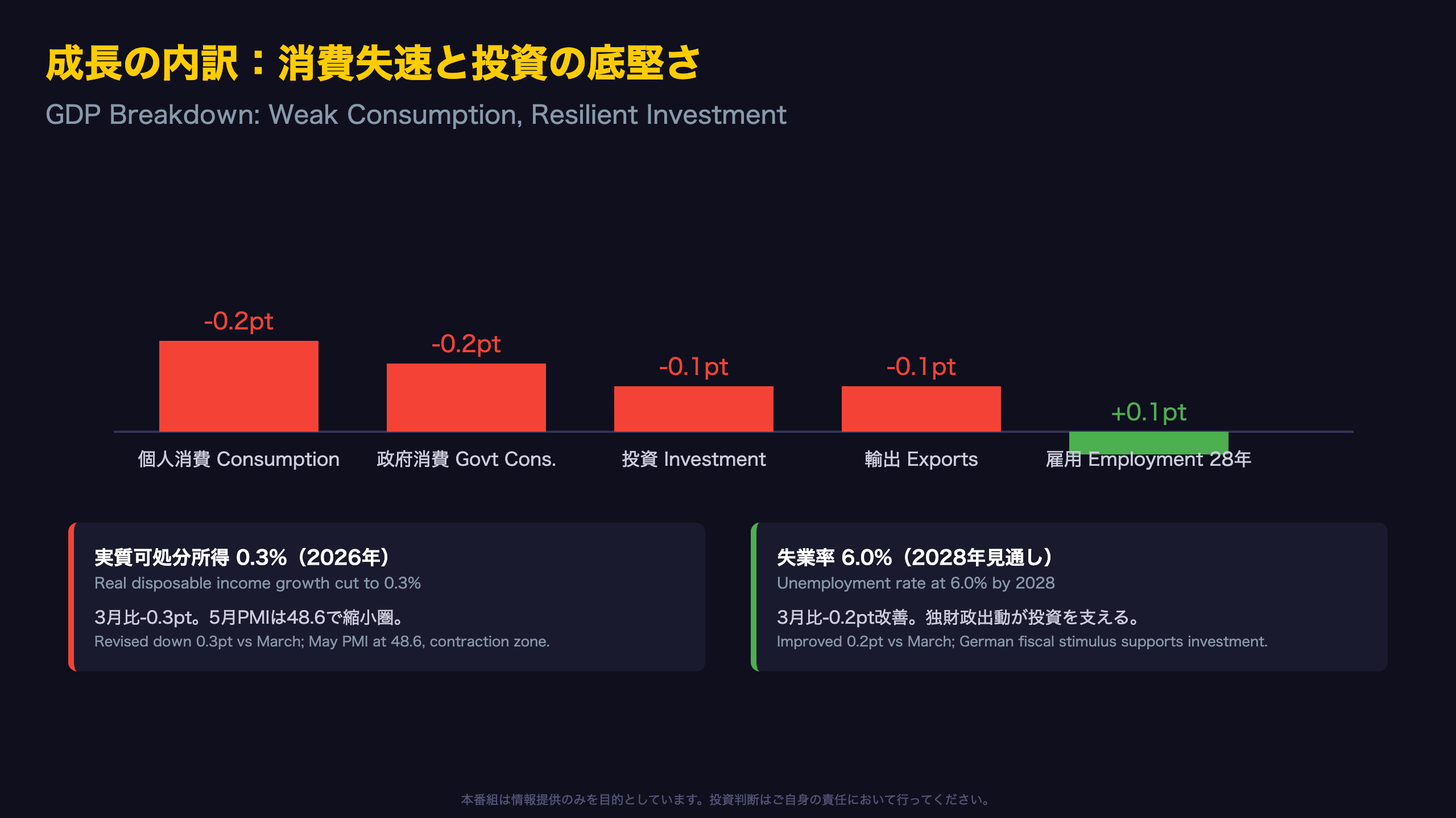 成長の内訳－消費失速と投資の底堅さ