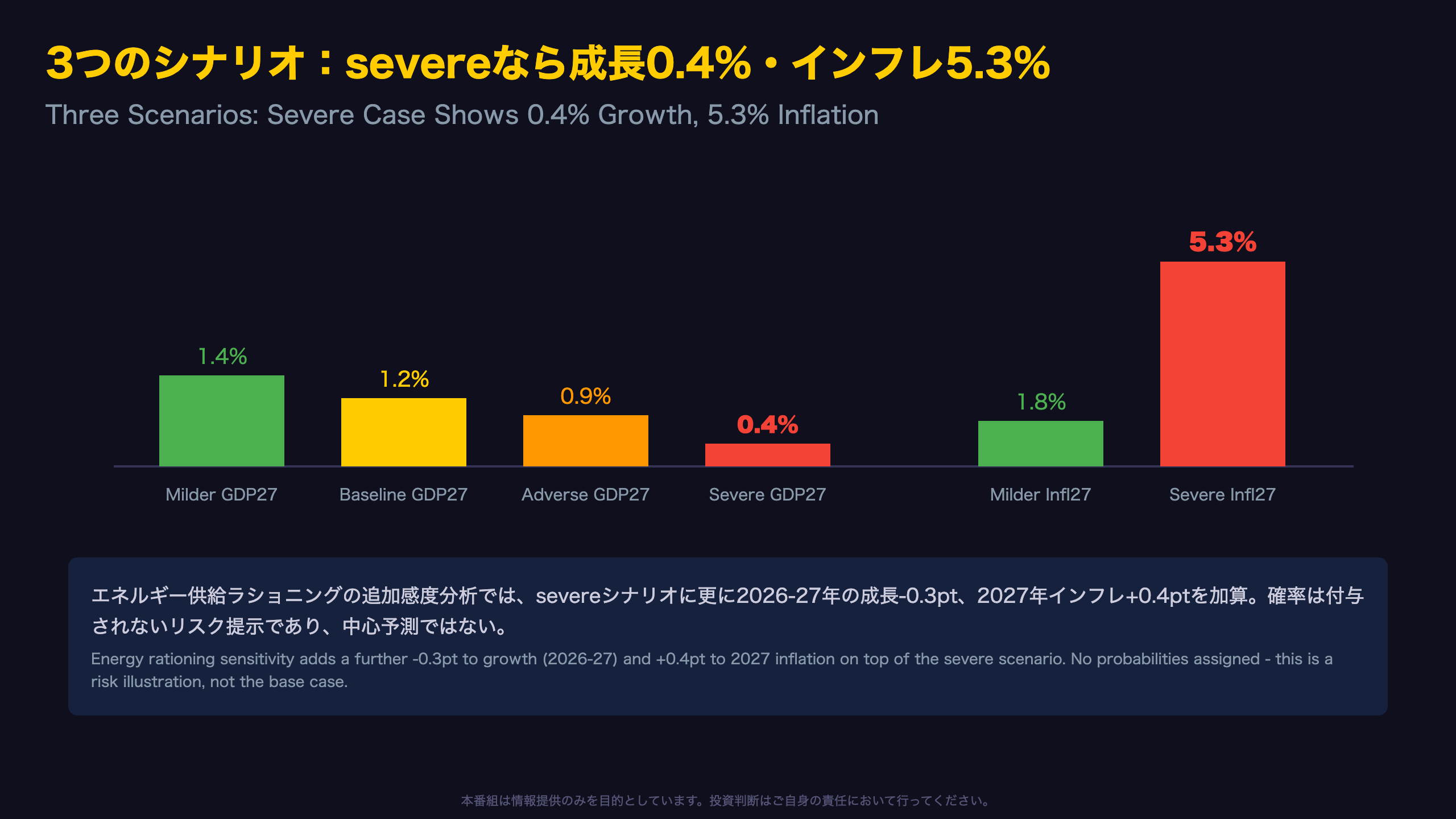 3つのシナリオ－severeケースはインフレ5.3%の世界