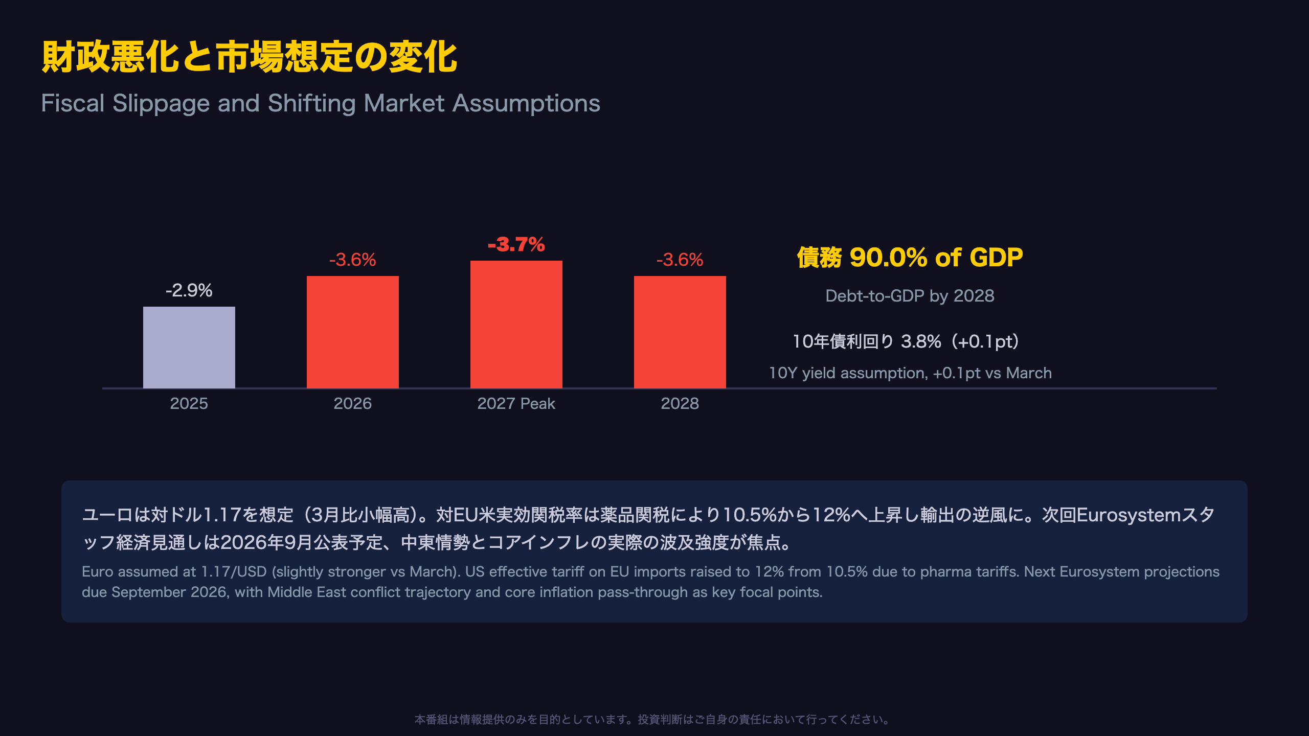 財政悪化と市場想定の変化－金利・ユーロへの含意