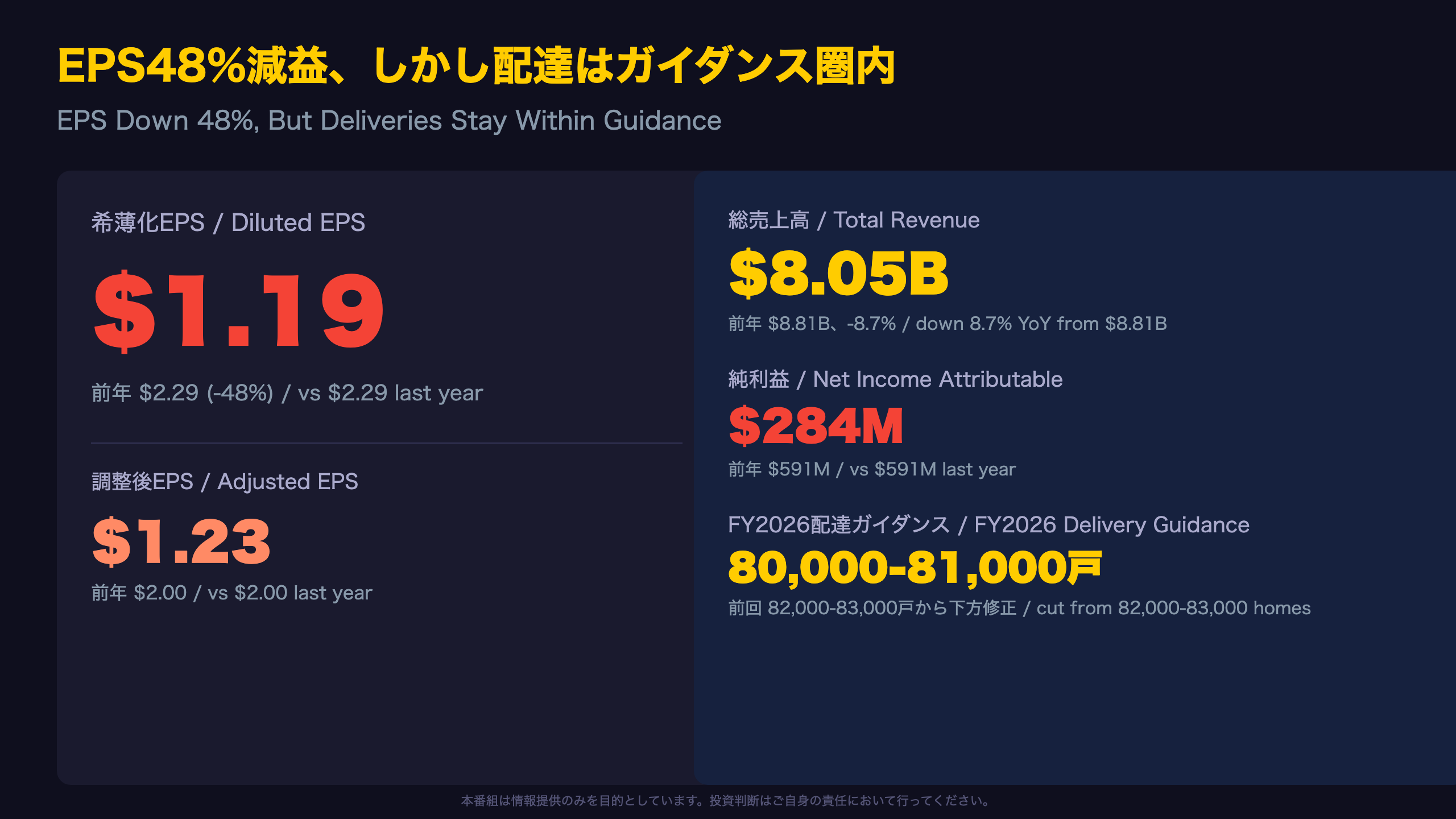 Lennar - EPS48%減益、しかし配達はガイダンス圏内