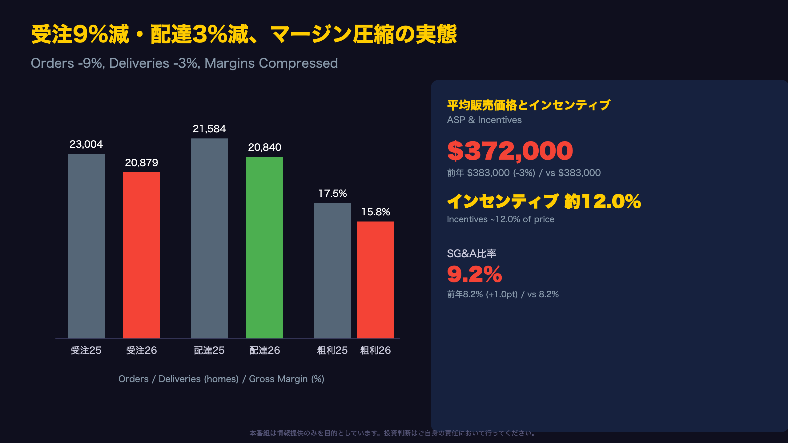 受注9%減・配達3%減、マージン圧縮の実態