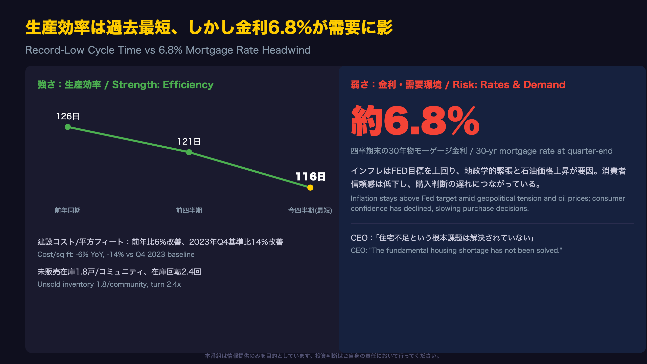 生産効率は過去最短、しかし金利6.8%が需要に影