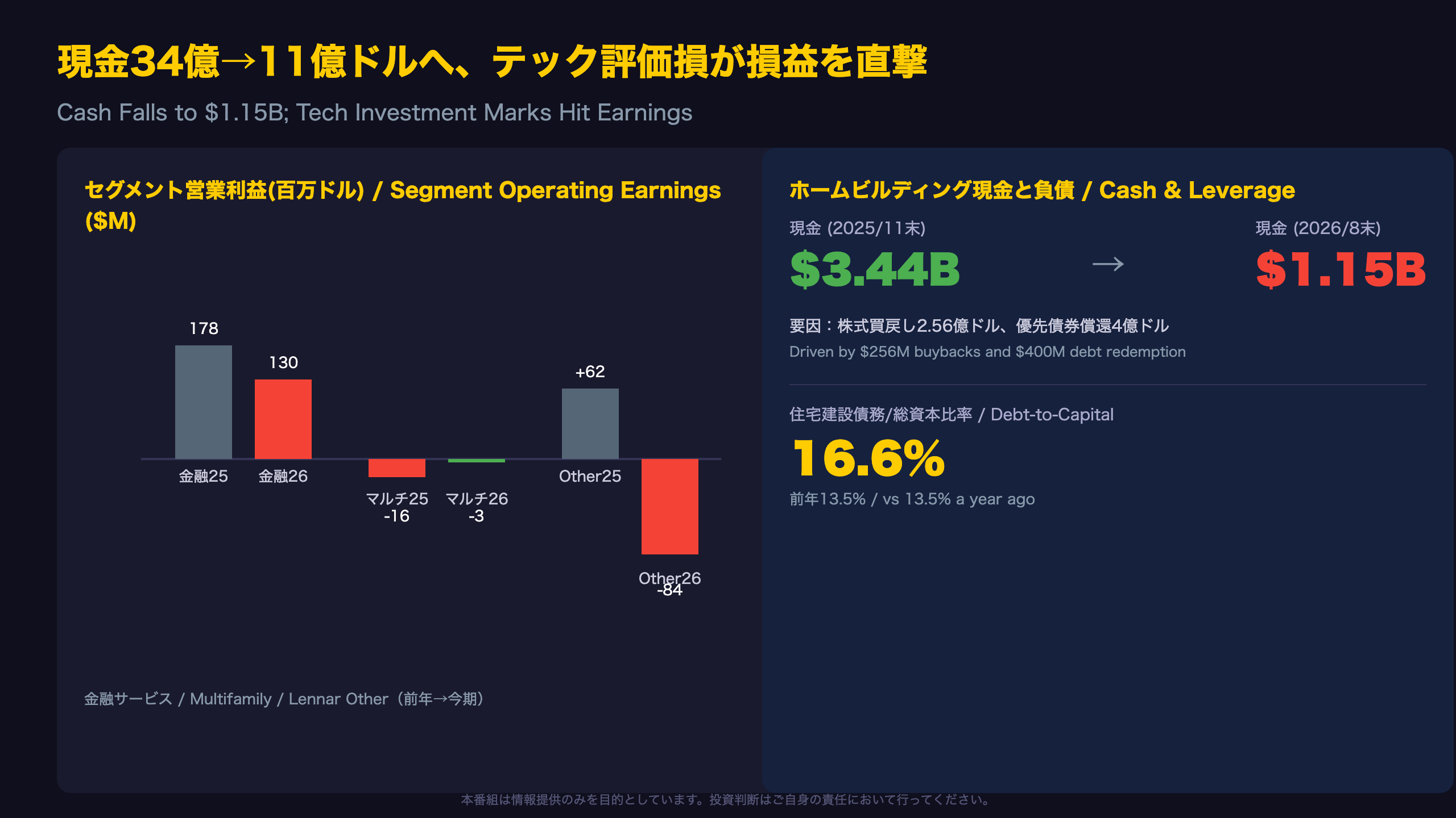 現金34億→11億ドルへ、テック評価損が損益を直撃