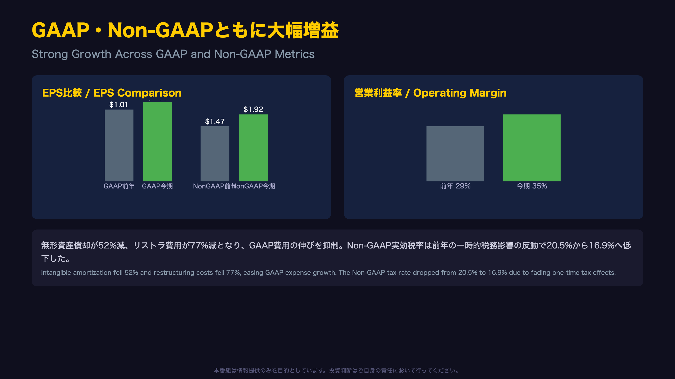 GAAP・Non-GAAPともに大幅増益 — 営業利益率は35%へ改善