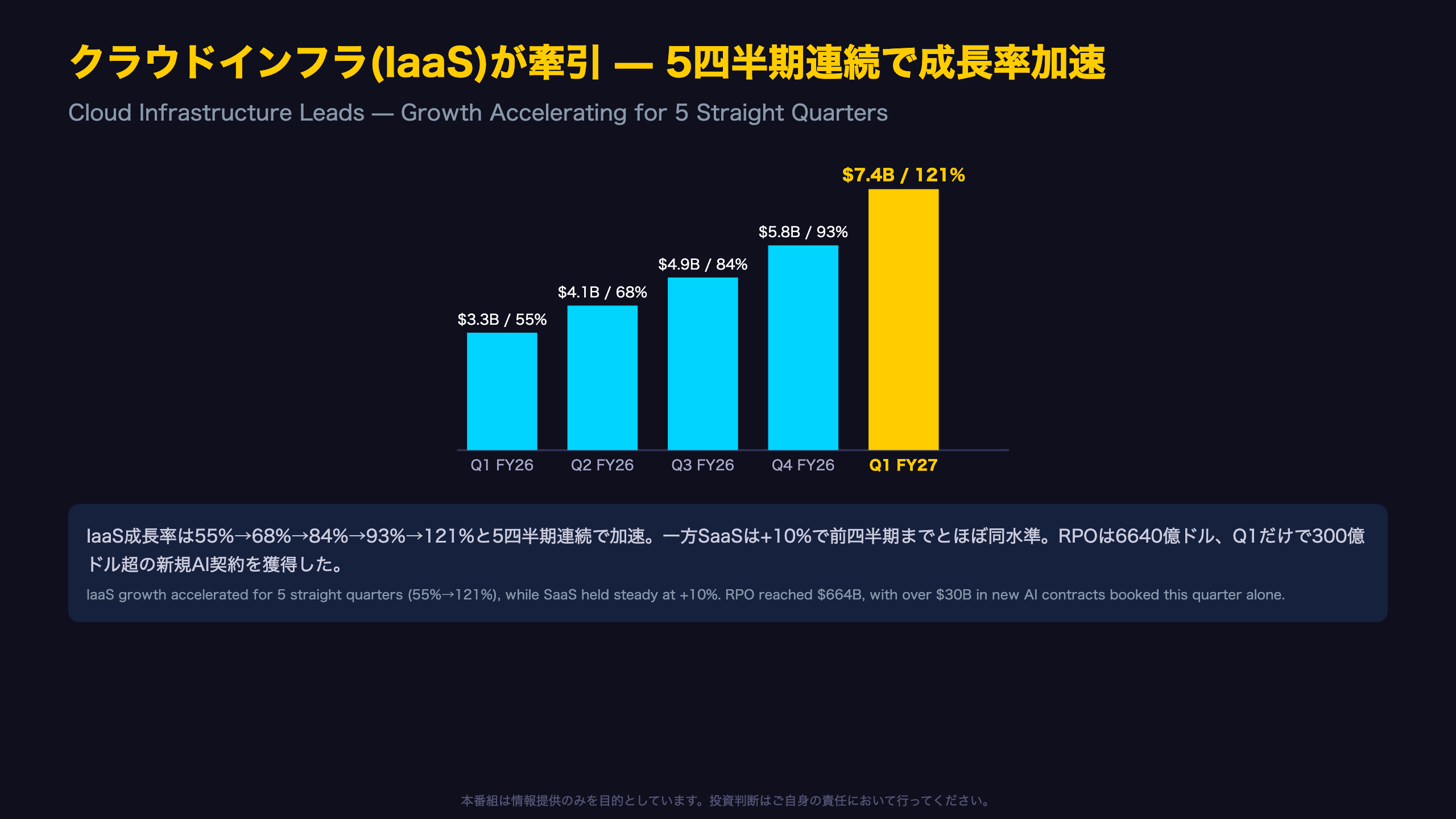 クラウドインフラが牽引役 — IaaS売上は前年比121%増の74億ドル