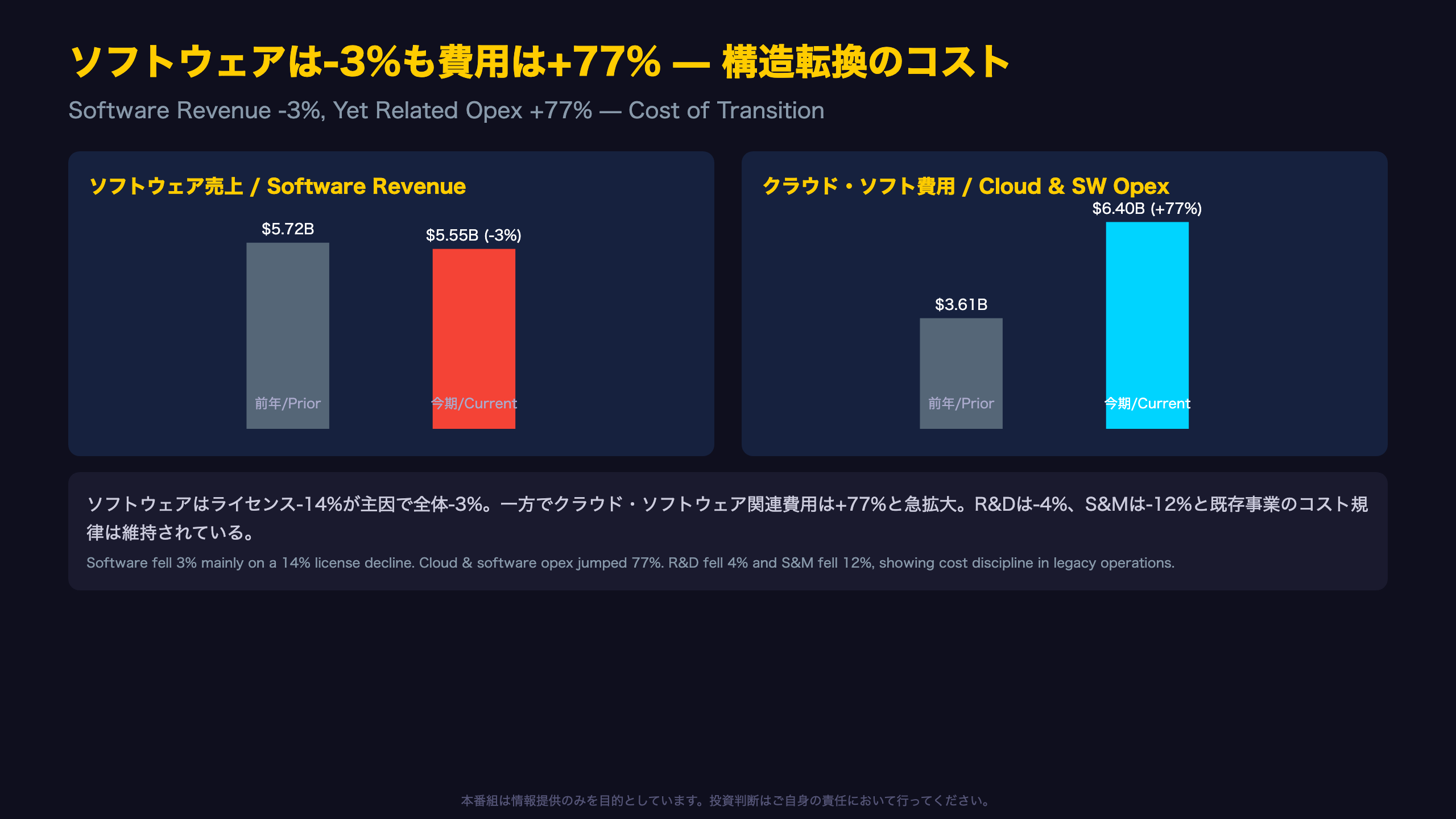 オンプレミスからの移行止まらず — ソフトウェア売上3%減の構造
