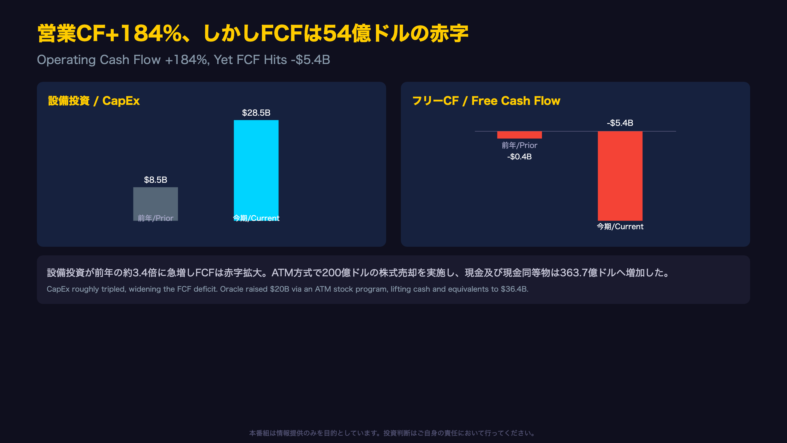 営業キャッシュフローは184%増も、フリーキャッシュフローは54億ドルの赤字