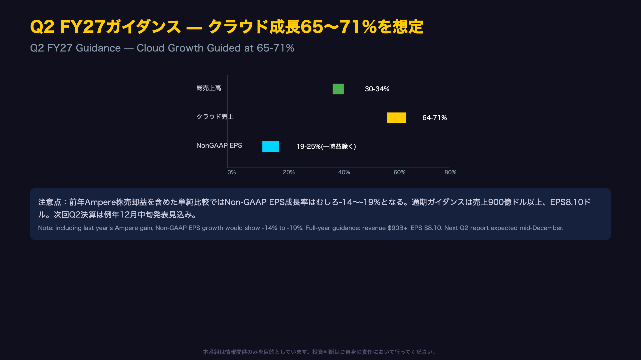 次期ガイダンスはクラウド成長65〜71%を想定 — 通期売上900億ドル以上へ