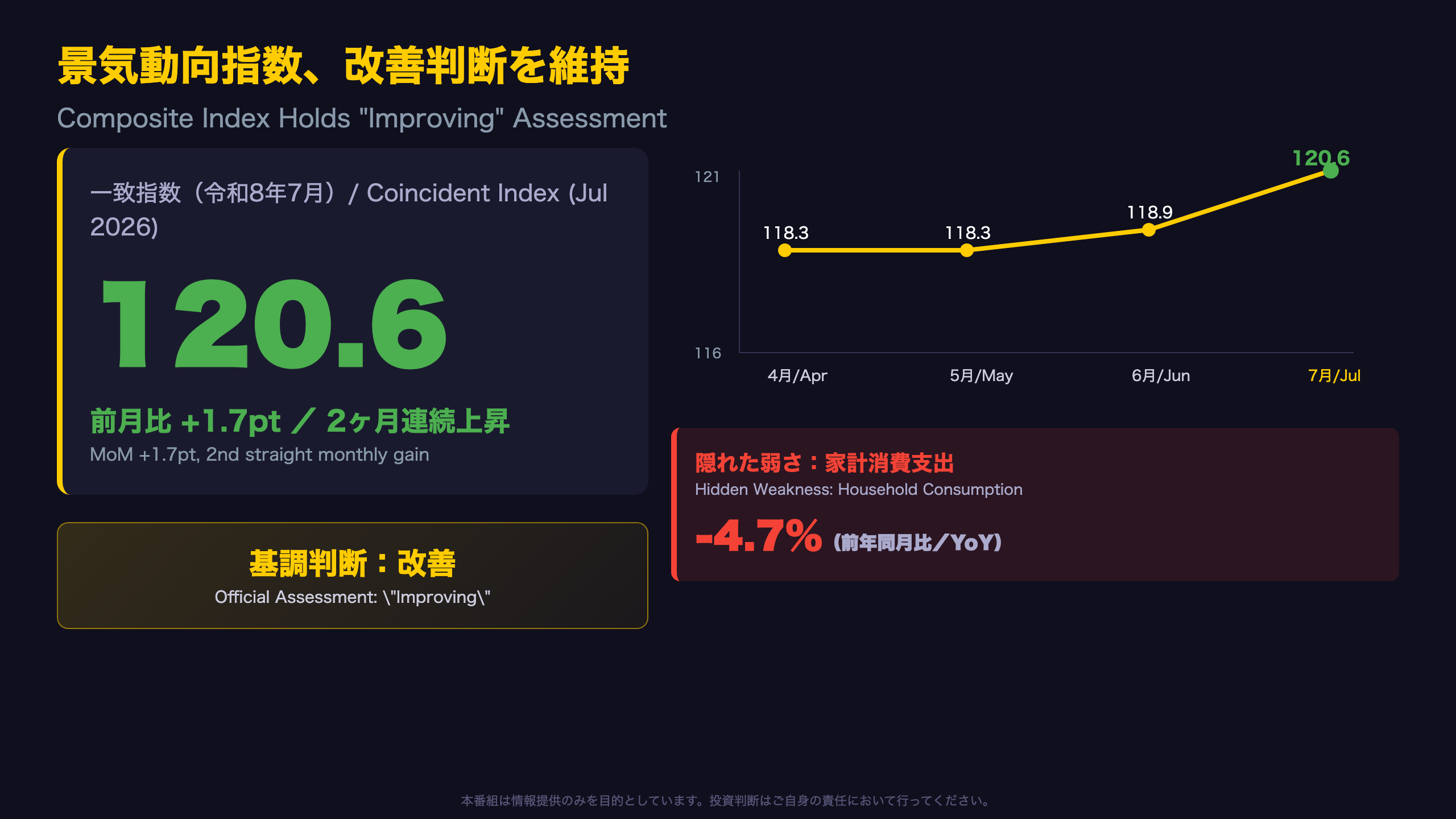 景気動向指数 - 景気動向指数、改善判断を維持