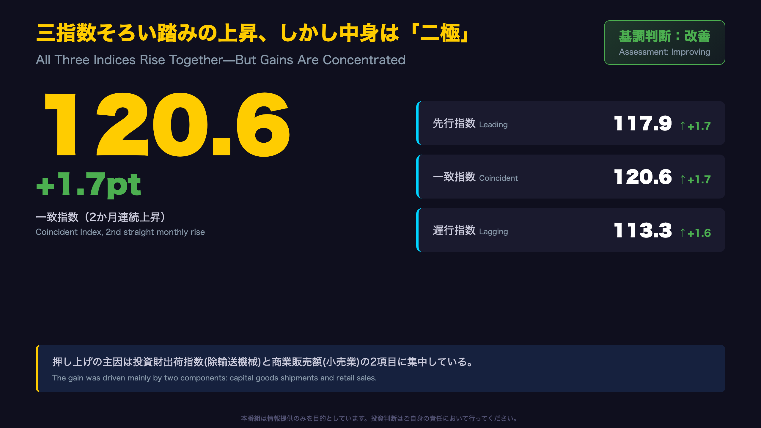景気動向指数 - 三指数そろい踏みの上昇、しかし中身は『二極』