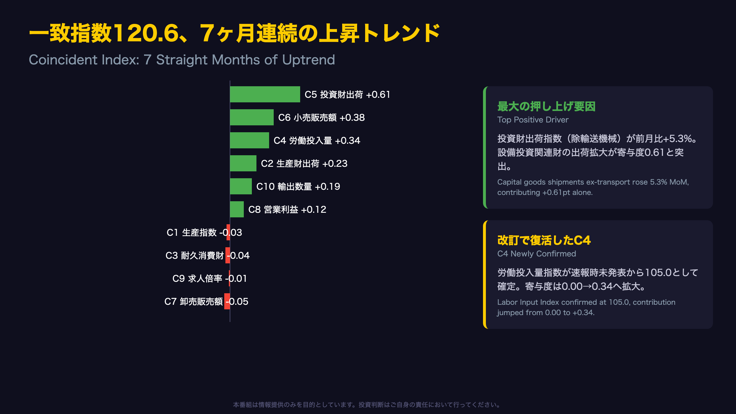 一致指数120.6、7ヶ月連続の上昇トレンド