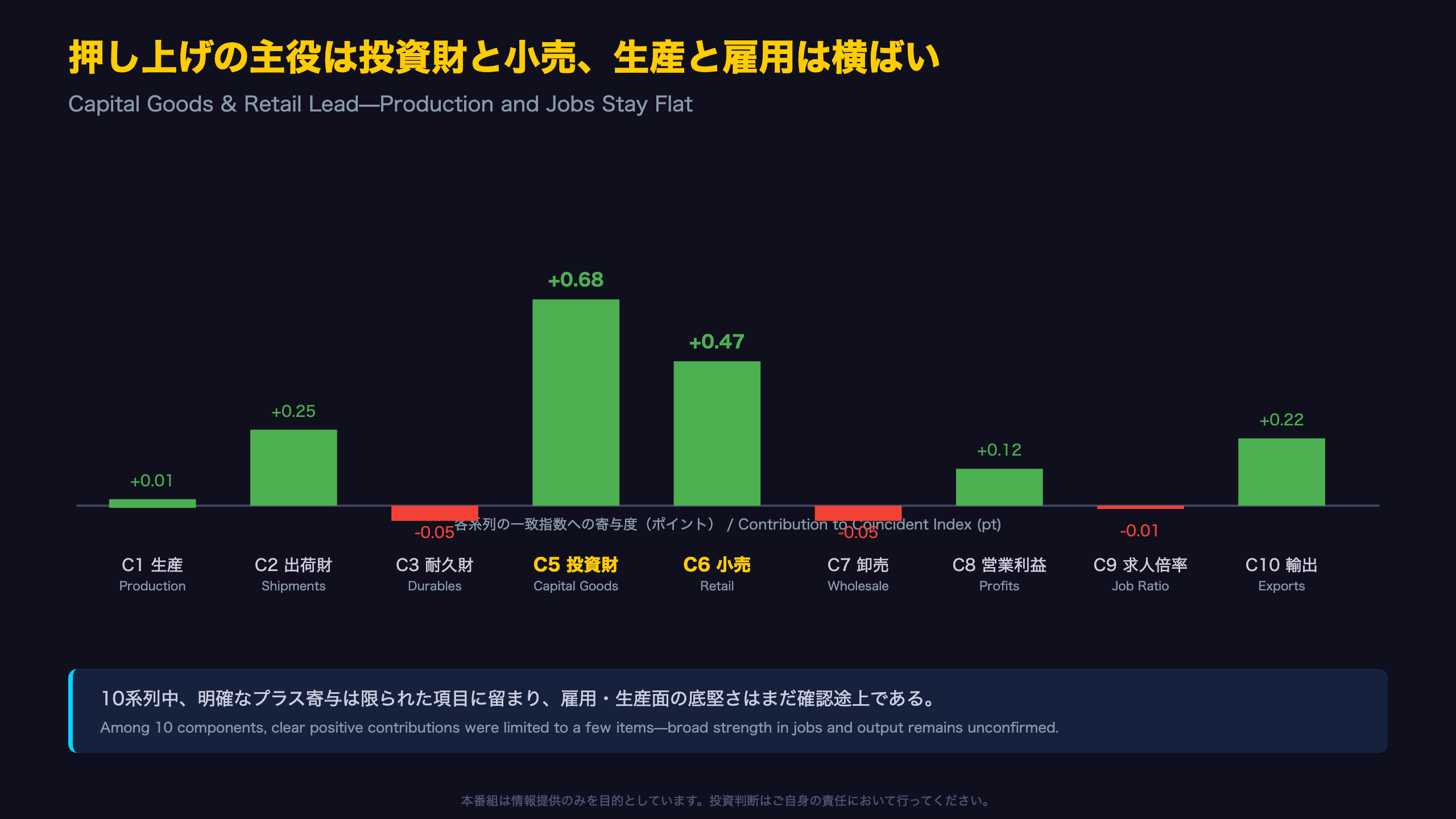 押し上げの主役は投資財と小売、生産と雇用は横ばい