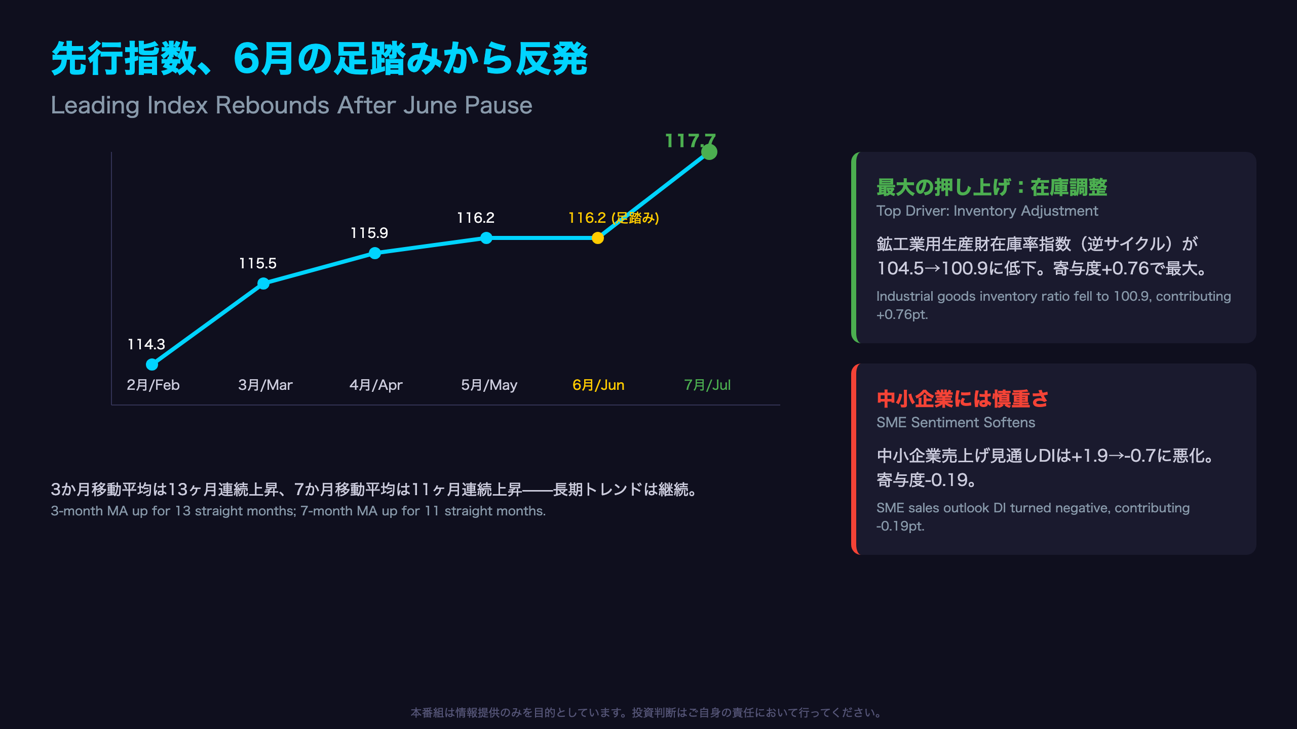 先行指数、6月の足踏みから反発