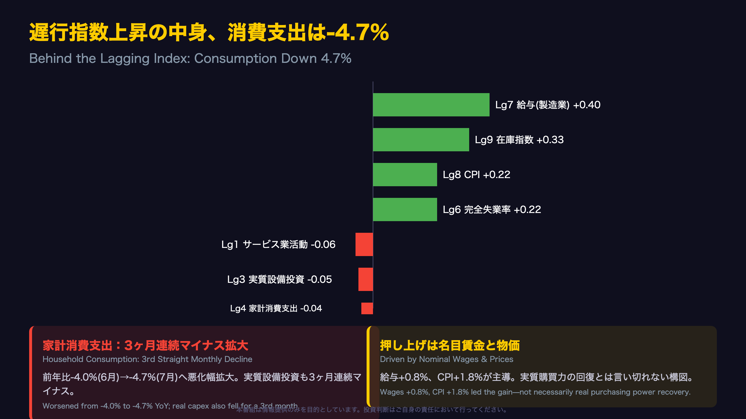 遅行指数上昇の中身、消費支出は-4.7%
