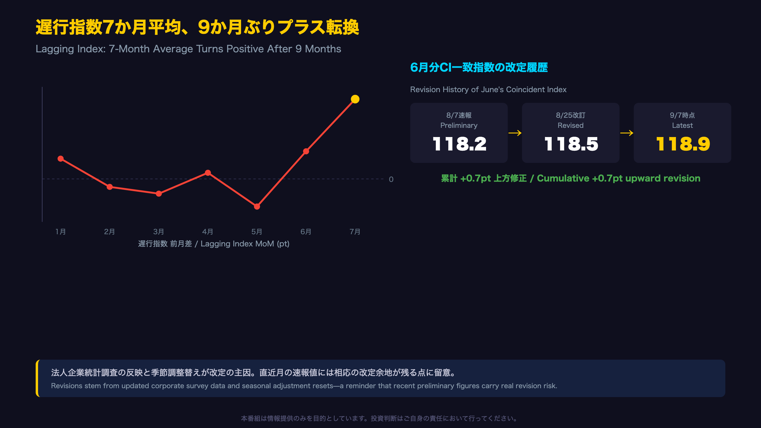 遅行指数7か月平均、9か月ぶりプラス転換——ただし改定の振れ幅に注意