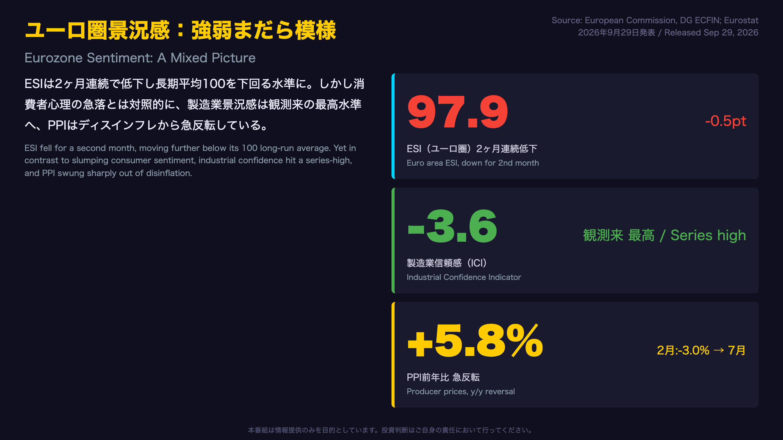 ユーロ圏経済 - ユーロ圏景況感：強弱まだら模様