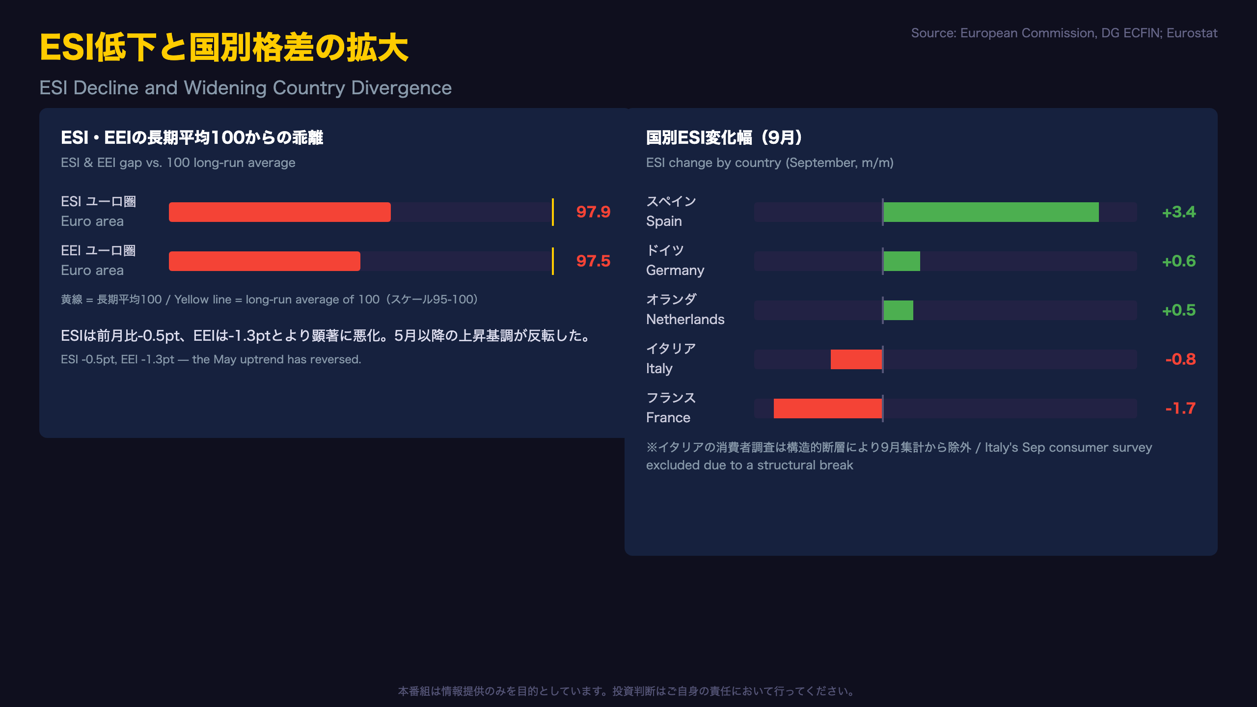 ESI低下と国別格差の拡大