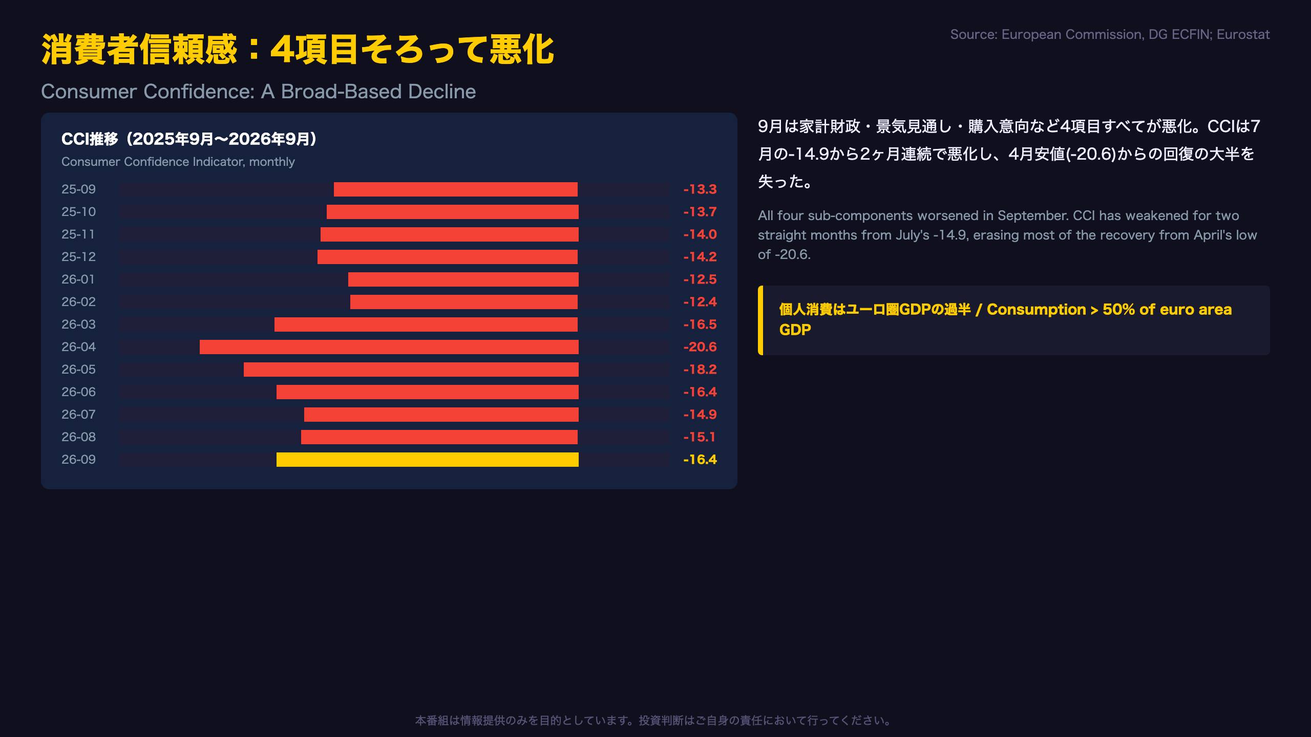 消費者信頼感：4項目そろって悪化