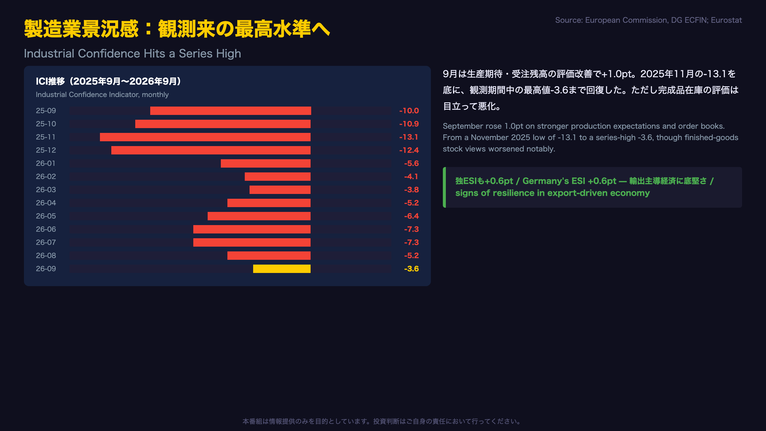 製造業景況感：観測来の最高水準へ