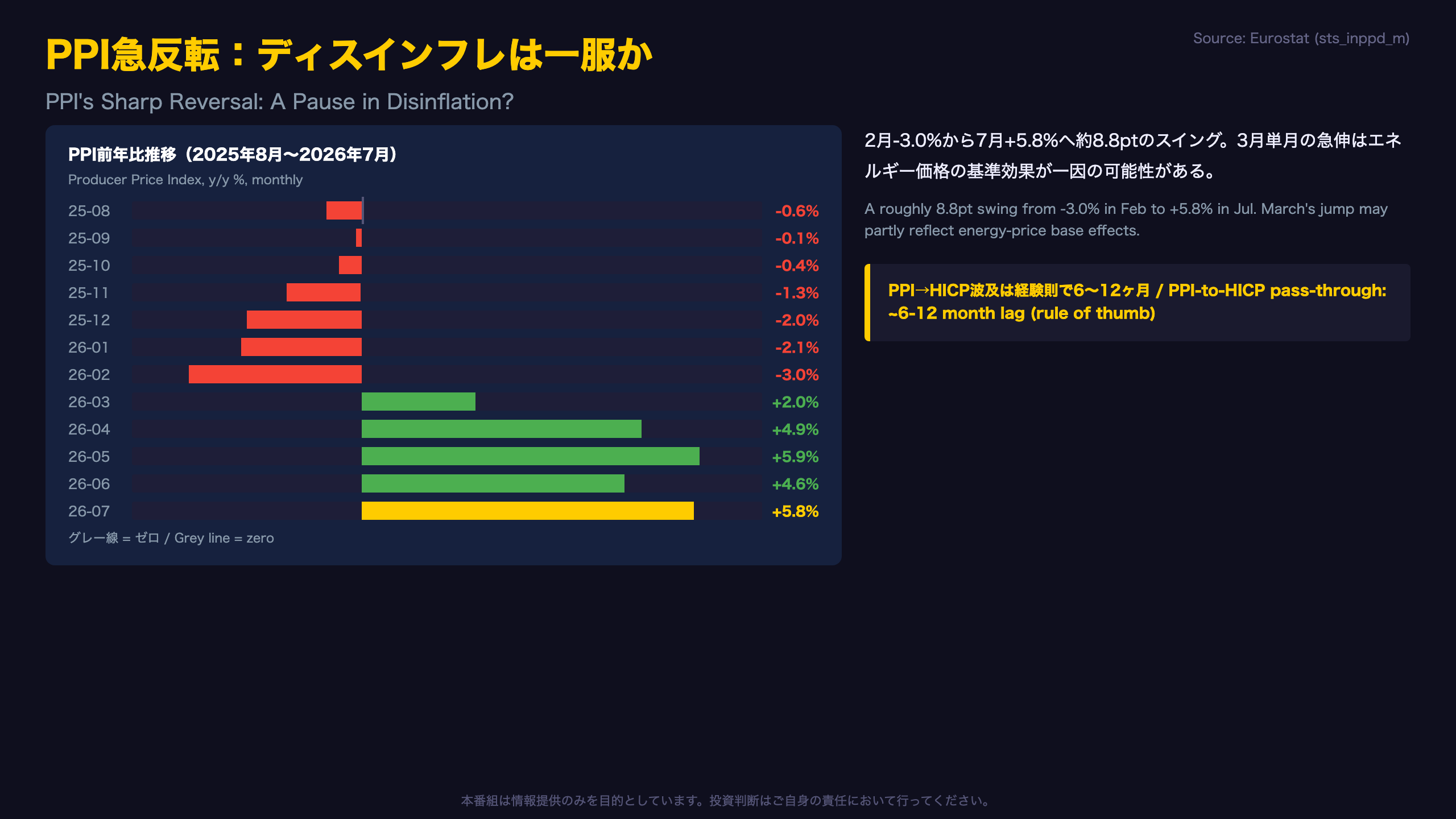 PPI急反転：ディスインフレは一服か