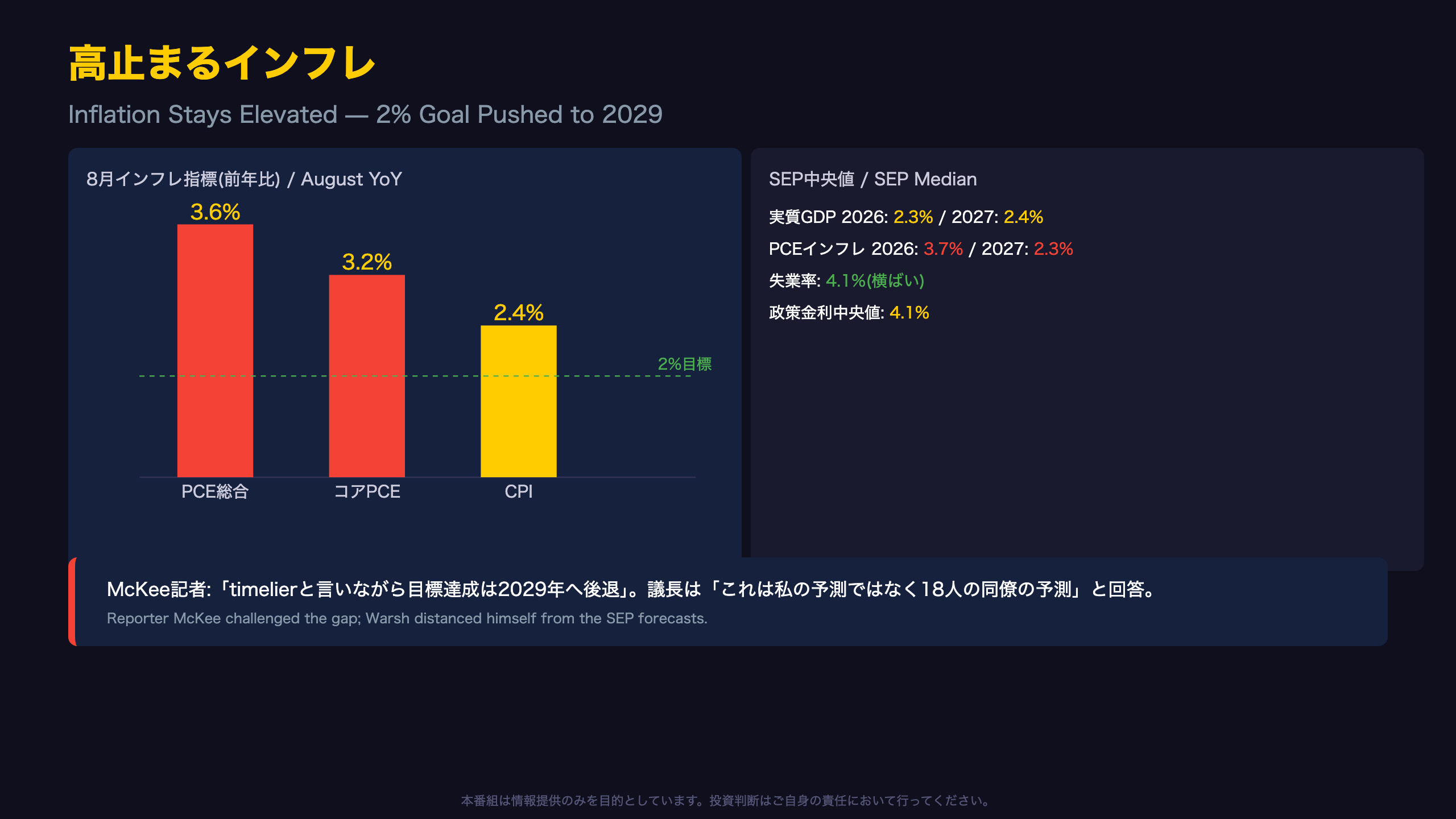 高止まるインフレ ー 2%目標は2029年へ後退