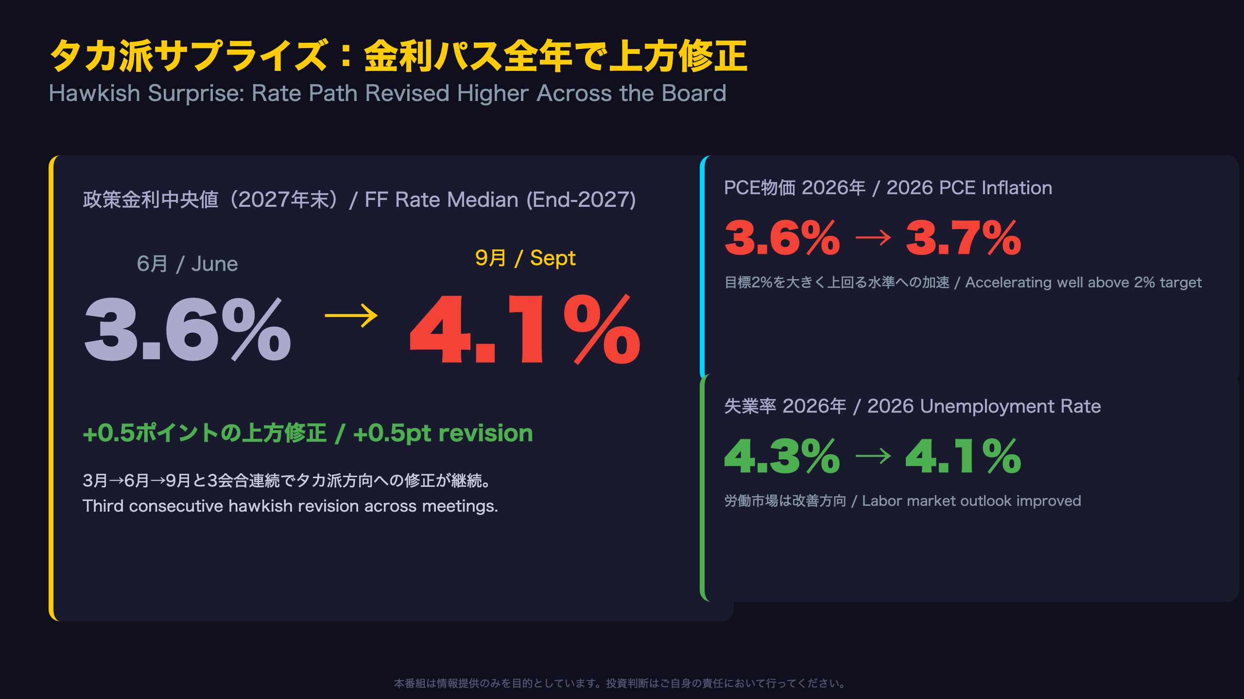 タカ派サプライズ：金利パス全年で上方修正
