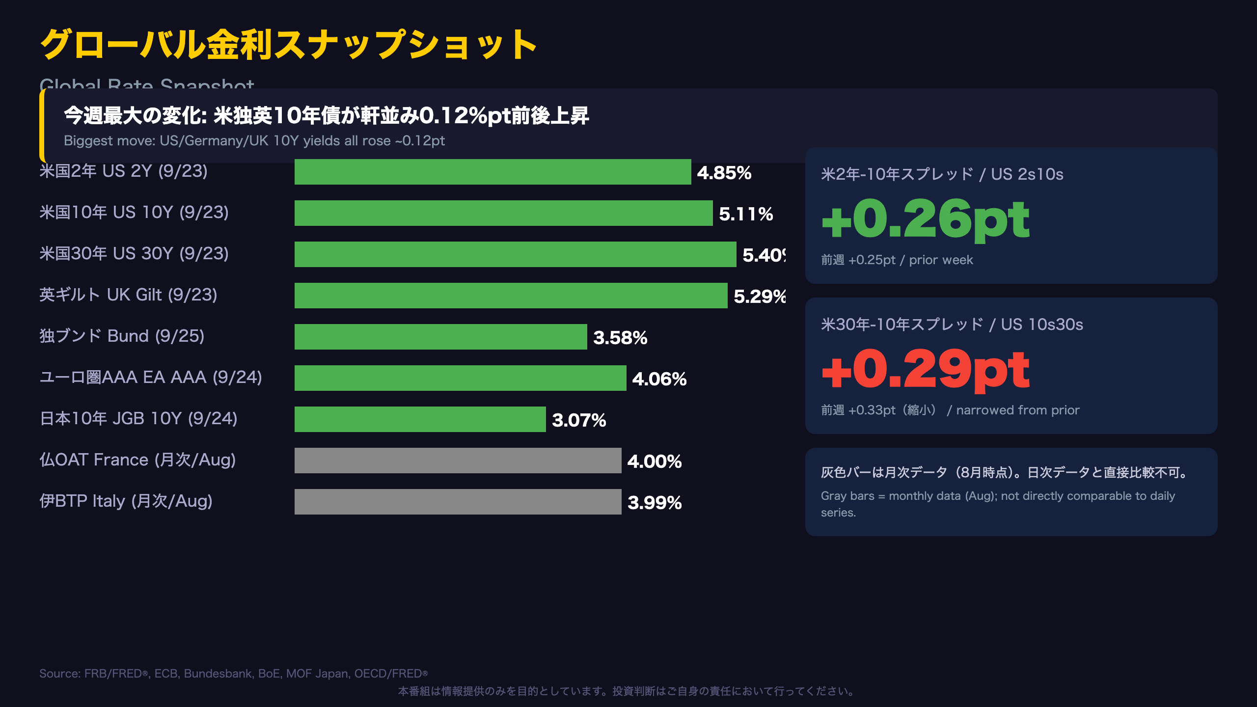 グローバル金利スナップショット / Global Rate Snapshot