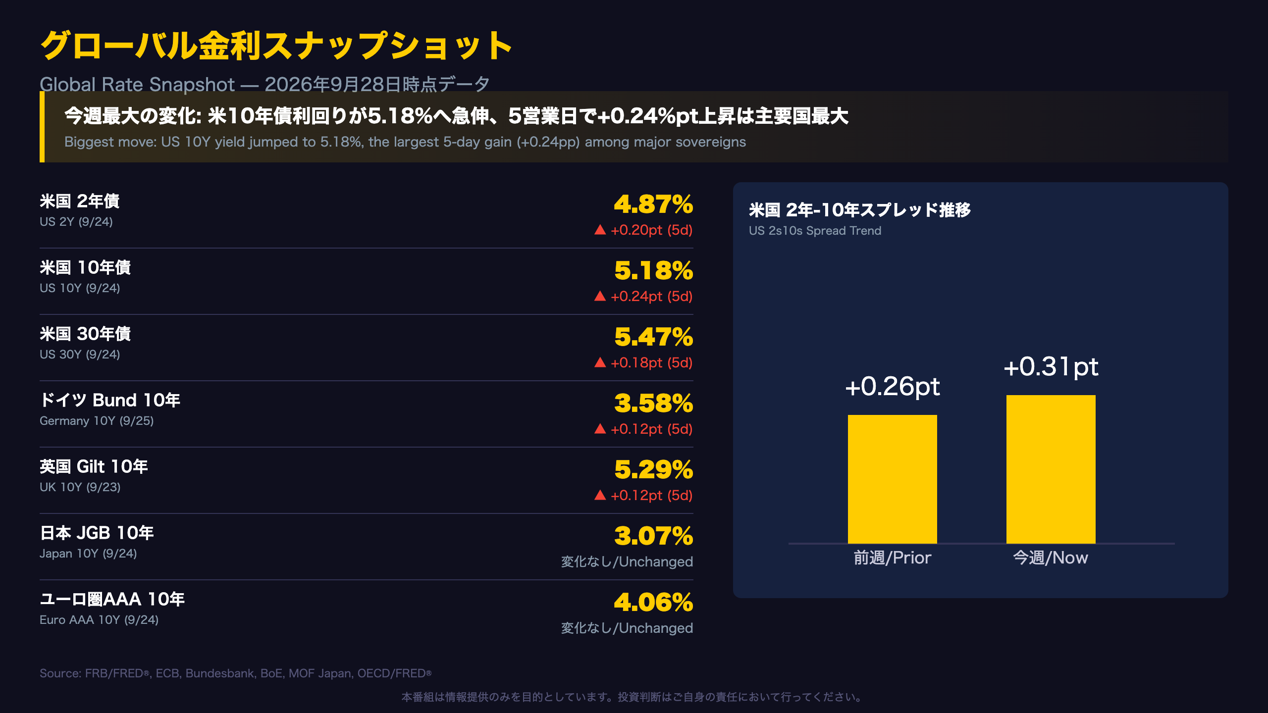 グローバル金利スナップショット / Global Rate Snapshot