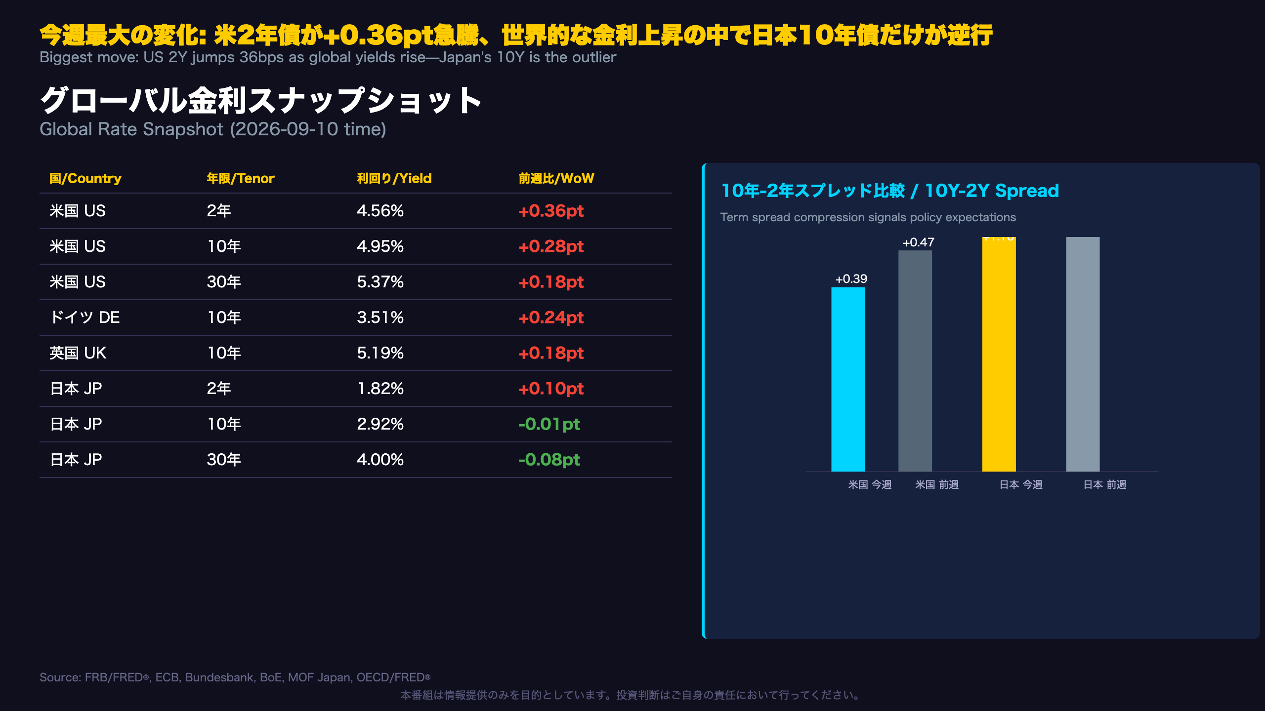 グローバル金利スナップショット