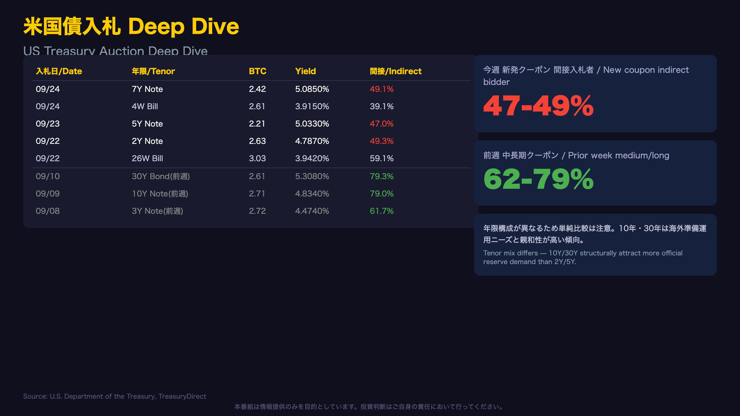 米国債入札 Deep Dive / US Treasury Auction Deep Dive