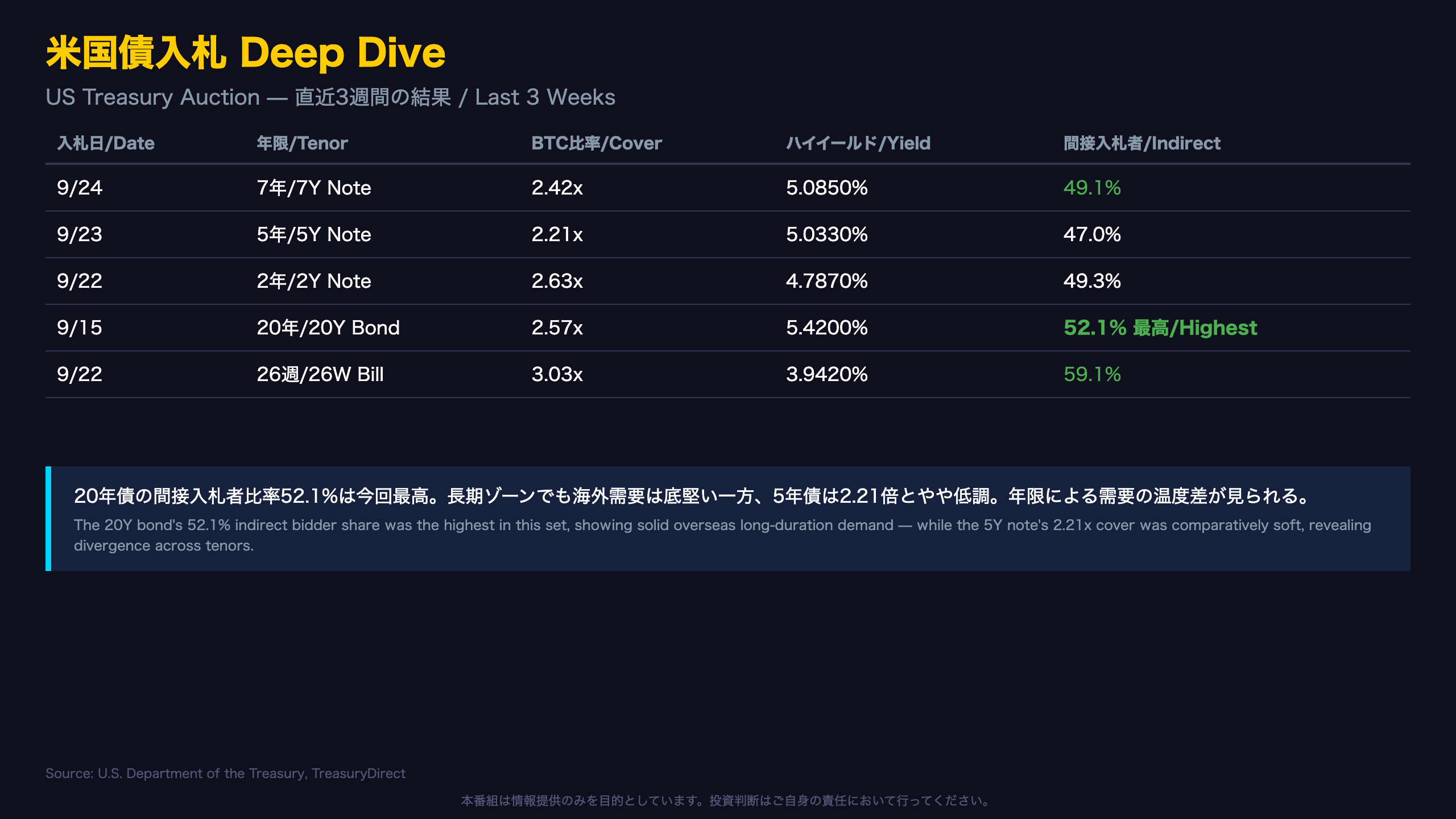 米国債入札 Deep Dive / US Treasury Auction
