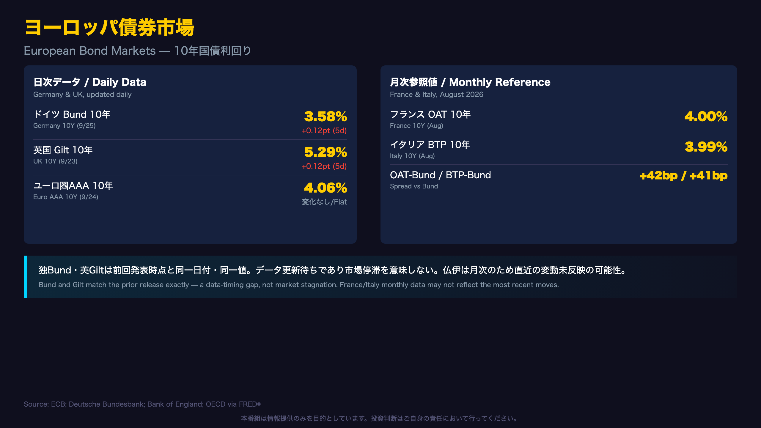 ヨーロッパ債券市場 / European Bond Markets