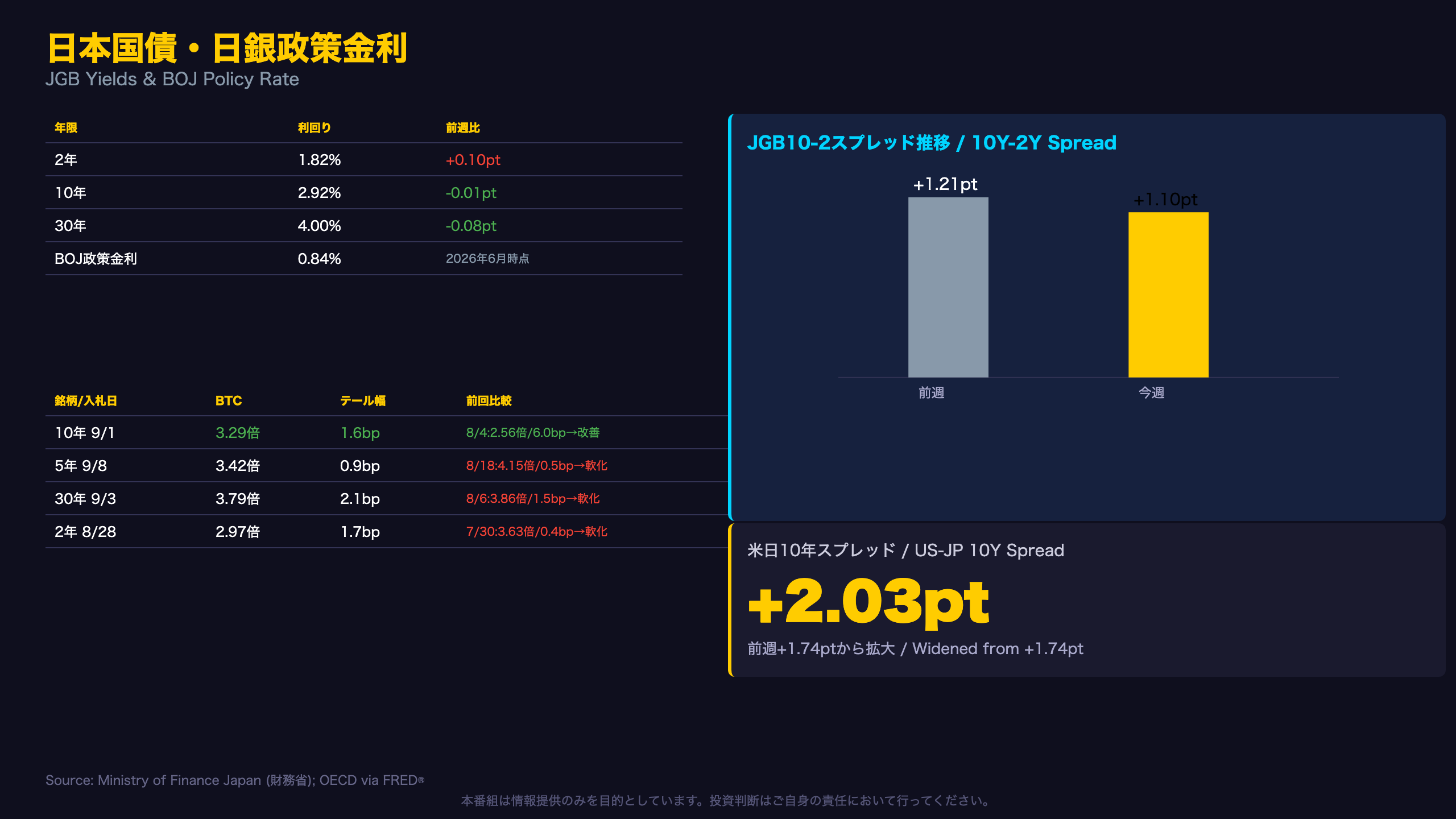 日本国債・日銀政策：短期主導のフラット化